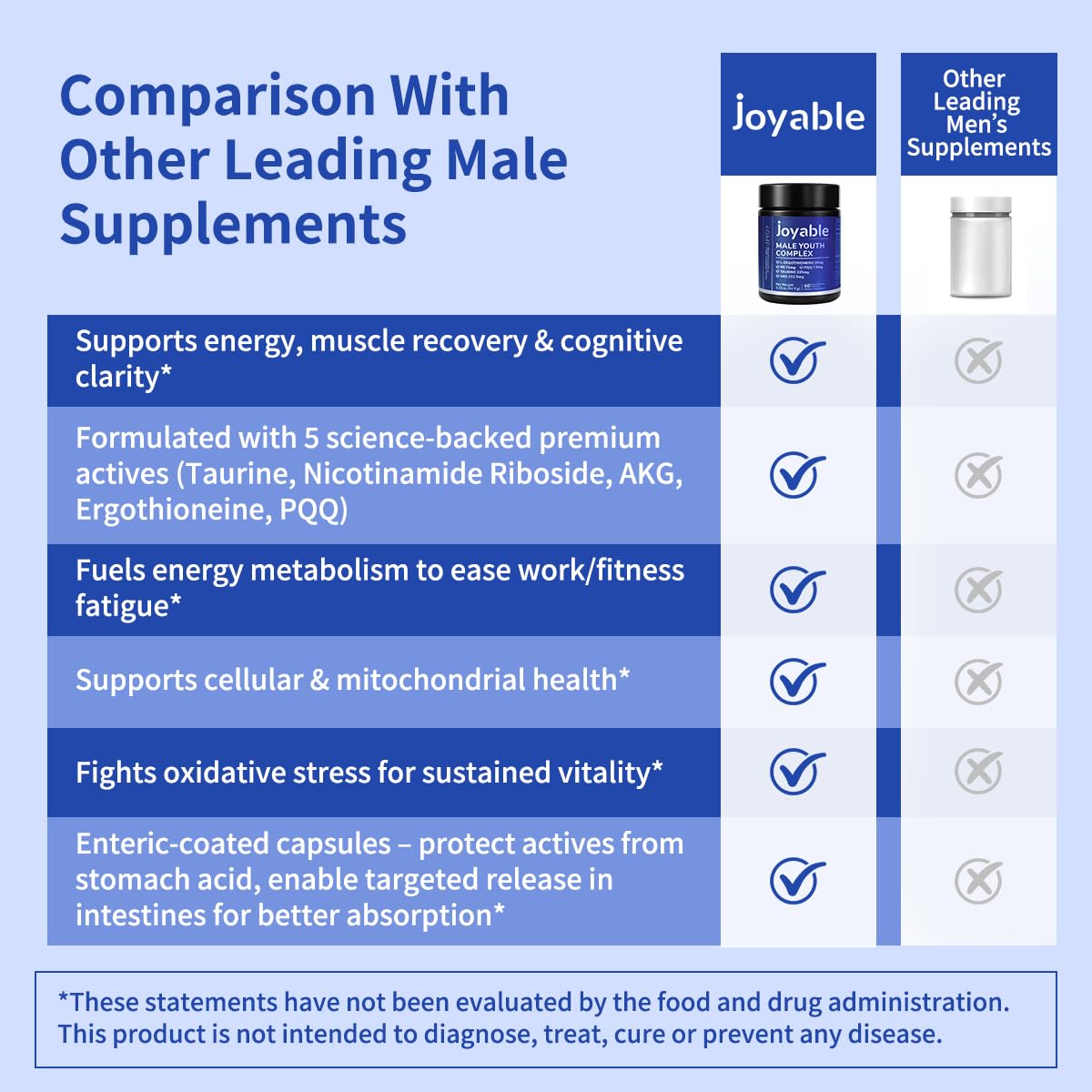 joyable by VitaSol Wellness Male Youth Complex – Cellular Energy & Healthy Aging Support Supplement with NR, PQQ & Ergothioneine, 60 Capsules