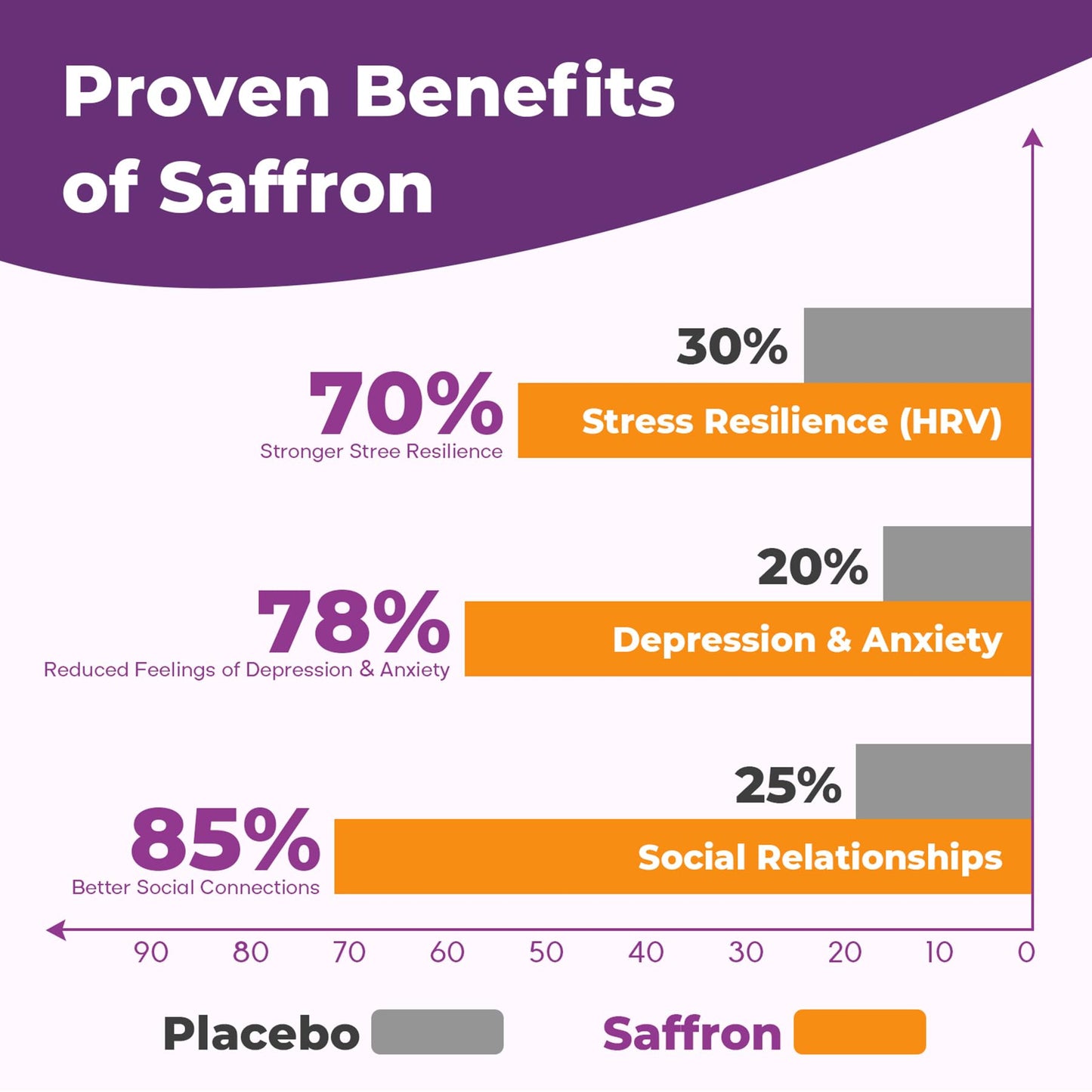 VEGETUSMAX Saffron Gummies 88.5mg Saffron Extract with Magnesium, Ashwagandha, L-Theanine, Rhodiola, Rosemary, Vitamin B6, B12 for Mood, Focus, Calm, 60 Gummies