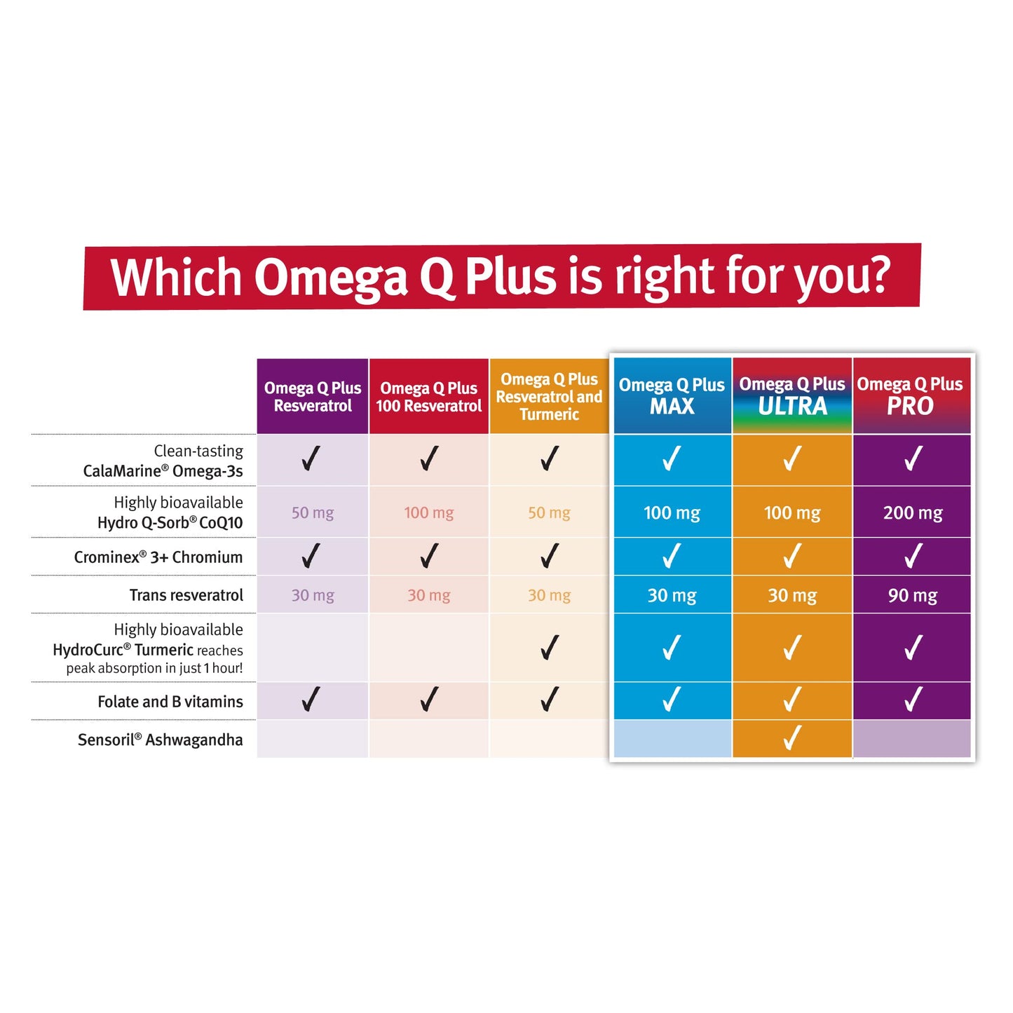 Dr. Sinatra Omega Q Plus Resveratrol and Turmeric Omega-3 Softgel with CoQ10 1 Count