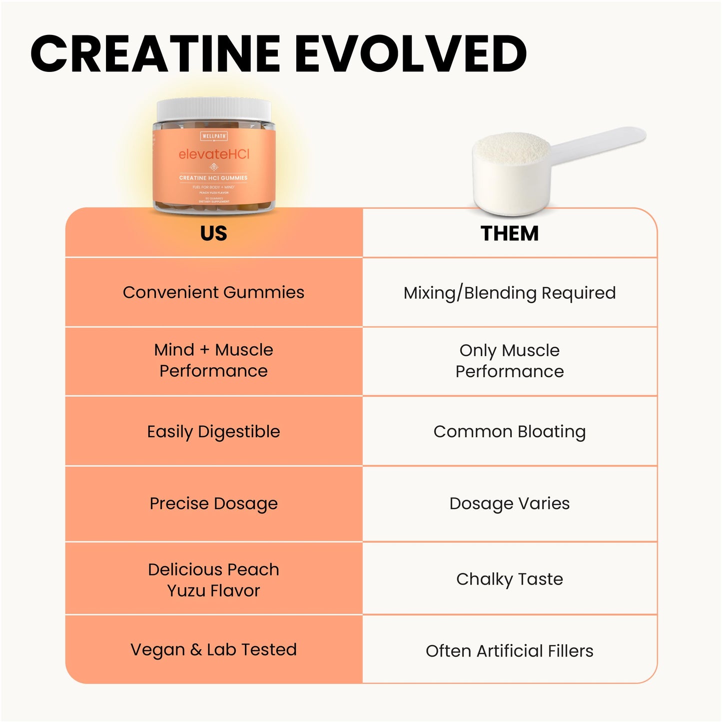 WellPath Creatine HCl Gummies 750mg – Chewable Creatine Gummies for Women and Men – 5g Monohydrate Equivalent – Peach Yuzu Tart Flavor, Real Sugar – Non-GMO, 90 Gummies
