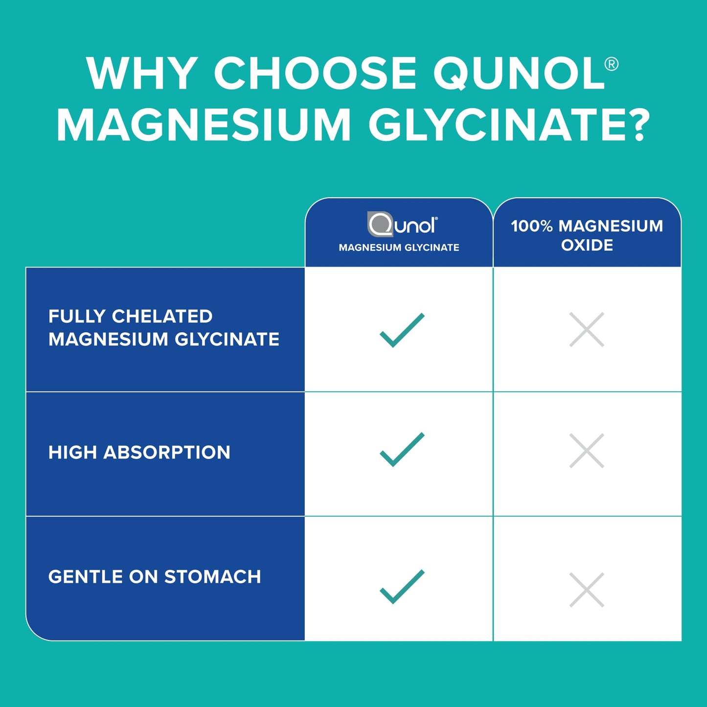 Qunol Magnesium Glycinate 300mg Tablets, 150 Count