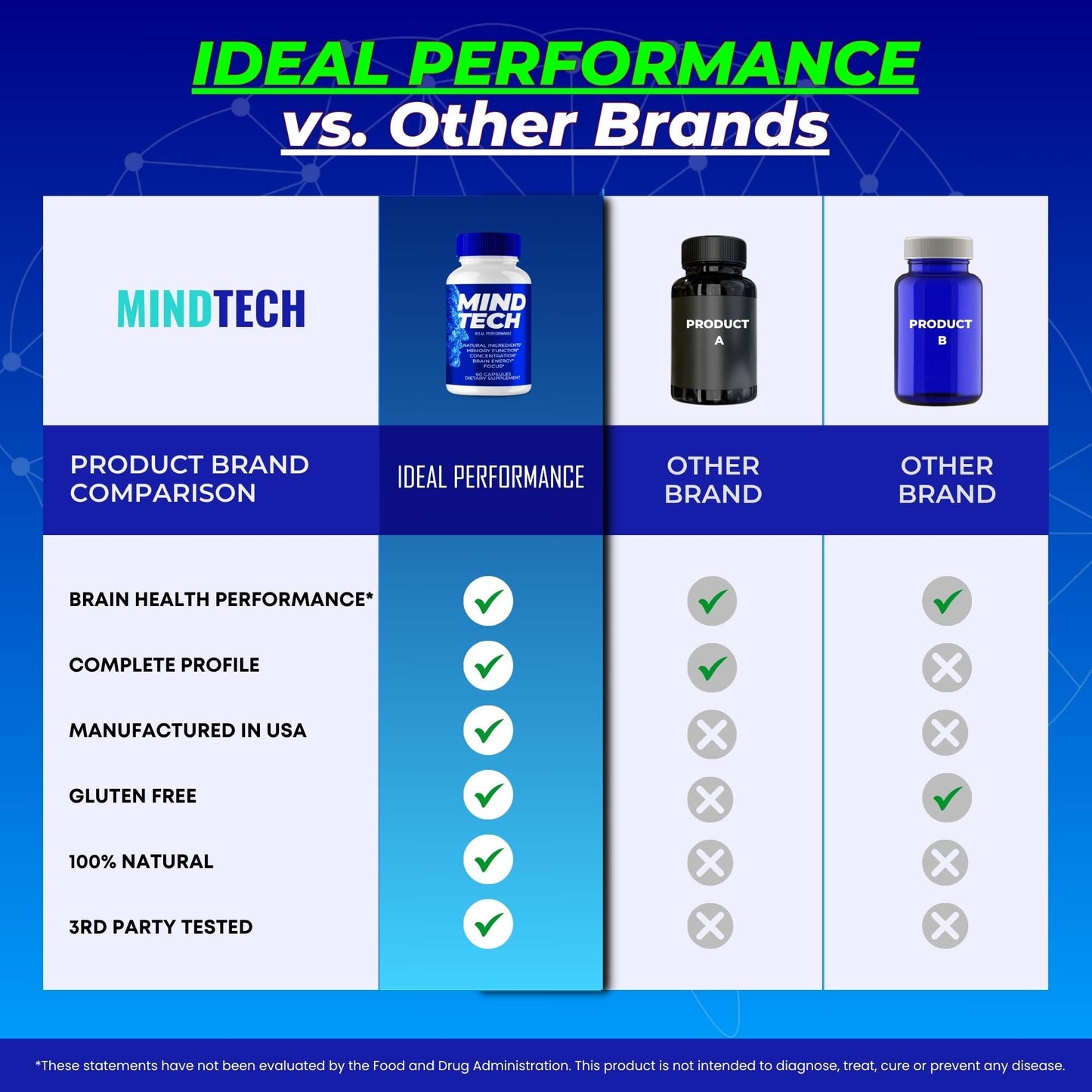 IDEAL PERFORMANCE Mind Tech Brain & Memory Supplement Capsules, 120 Capsules