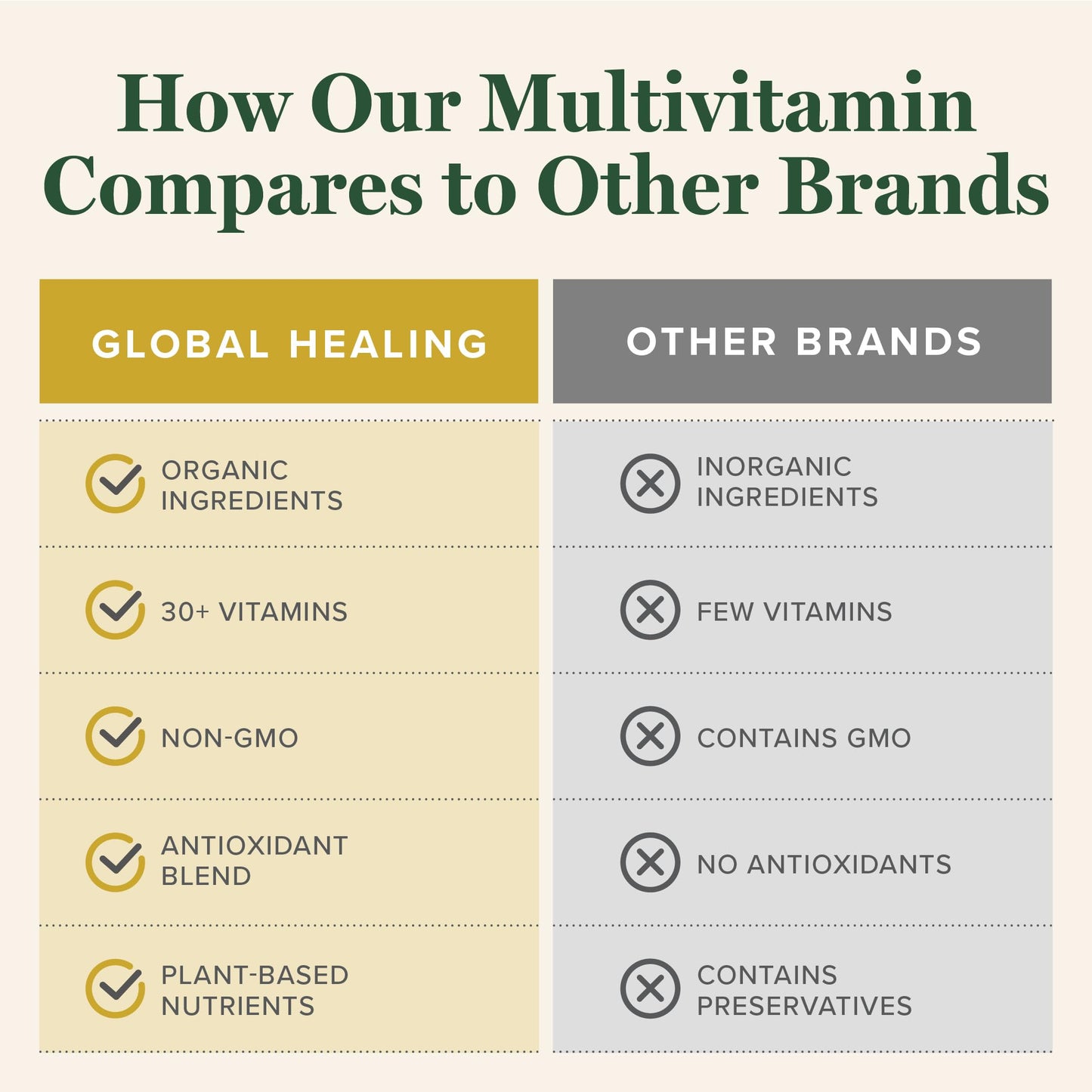 Global Healing Center USDA Organic Multivitamin for Women & Men Capsules, 120