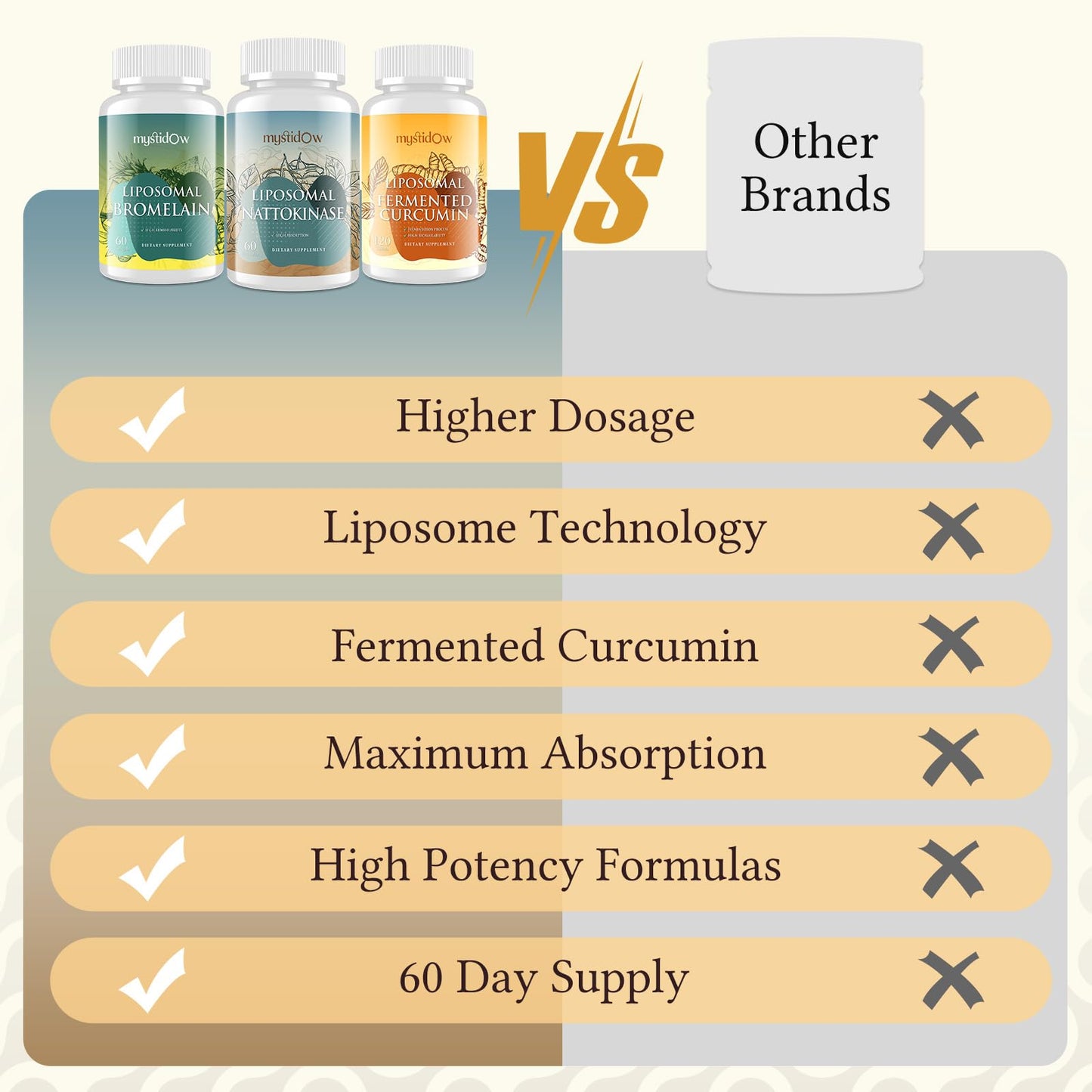 Mystidow Spike Support Trio Liposomal Nattokinase 8000 FU, Bromelain 1150 mg & Fermented Curcumin 1800 mg Capsules, 240 Count