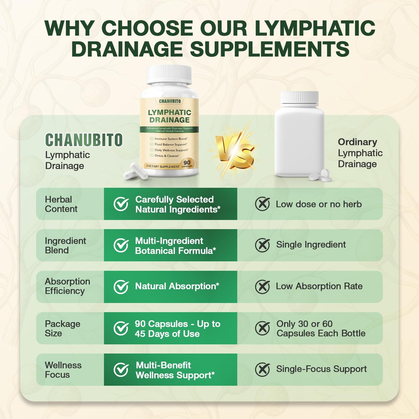 CHANUBITO Lymphatic Drainage Capsules, 90 Capsules