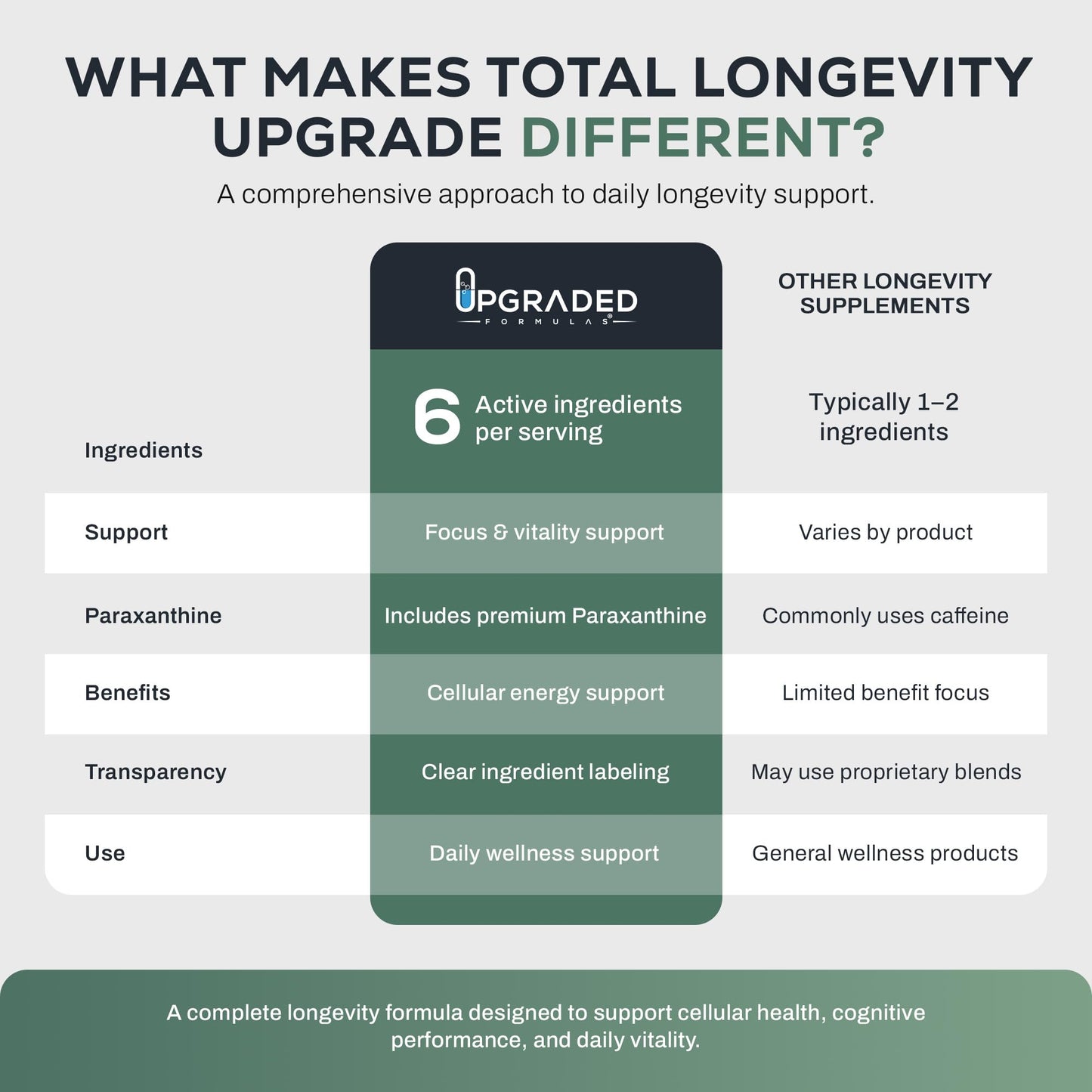 Upgraded Formulas Total Longevity Upgrade 6-in-1 NMN Supplement, 30 Capsules