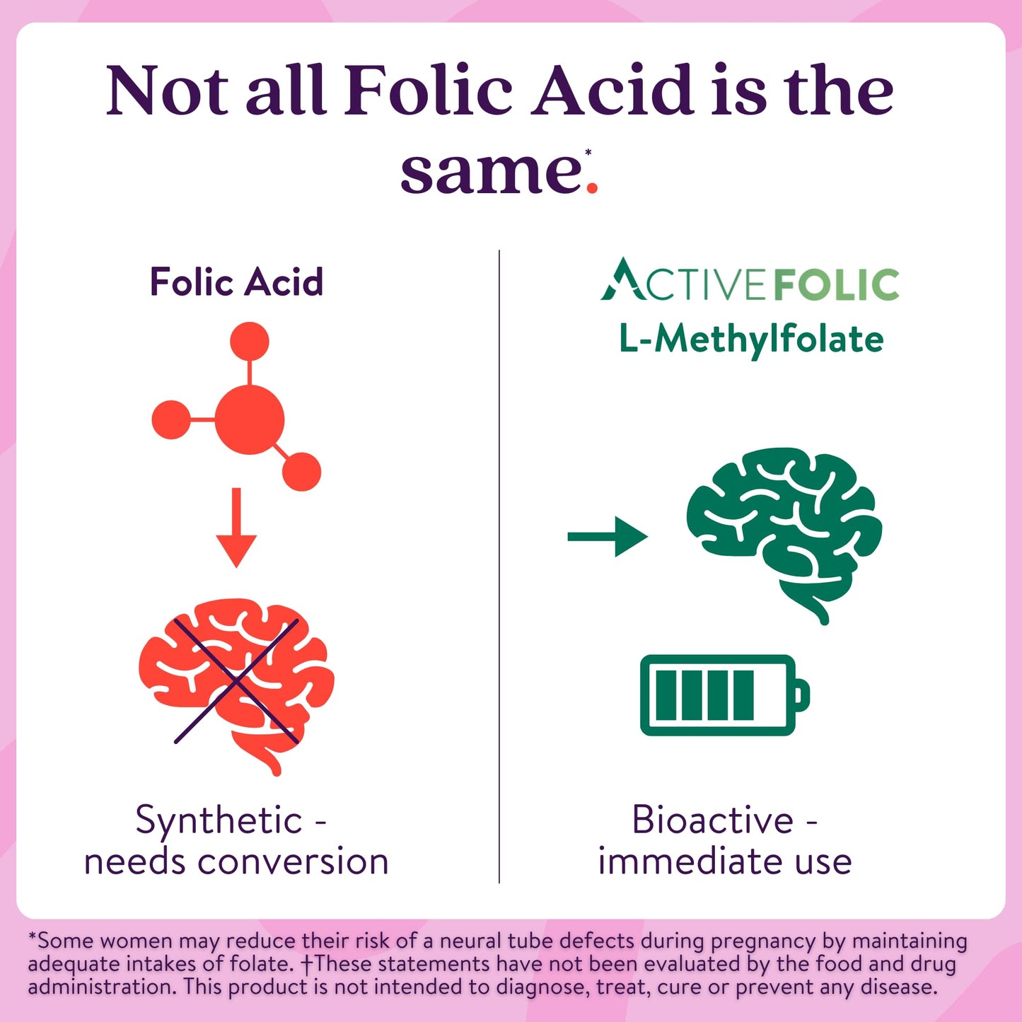 ACTIVEIRON Folic Acid Supplement Capsule, 60 Capsules