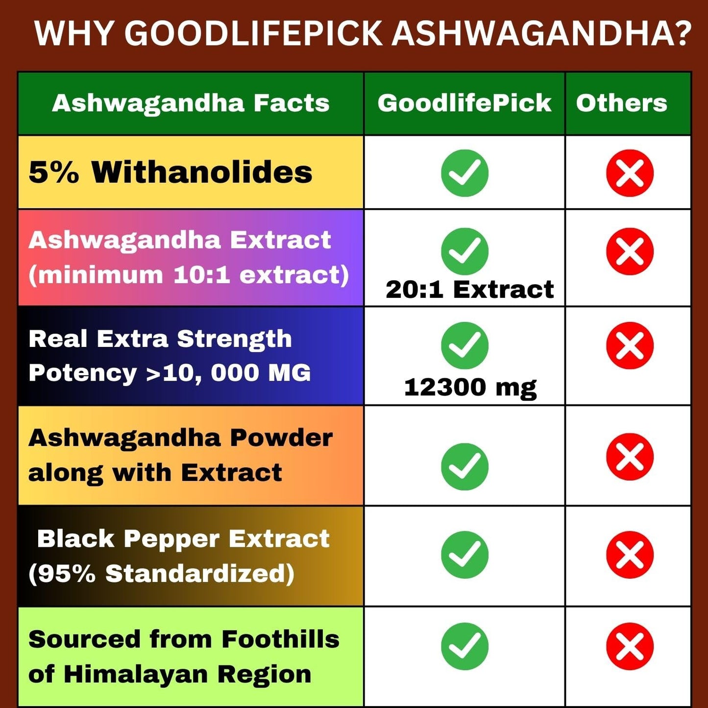 GoodlifePick Ashwagandha Capsules with Black Pepper, 20:1 Ashwagandha Extract, 5% Withanolides, 180 Capsules