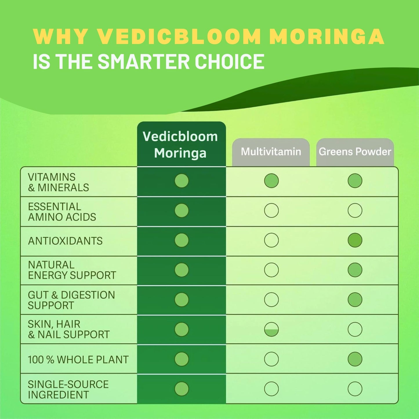 VEDICBLOOM Moringa Oleifera Capsule, 1 Count