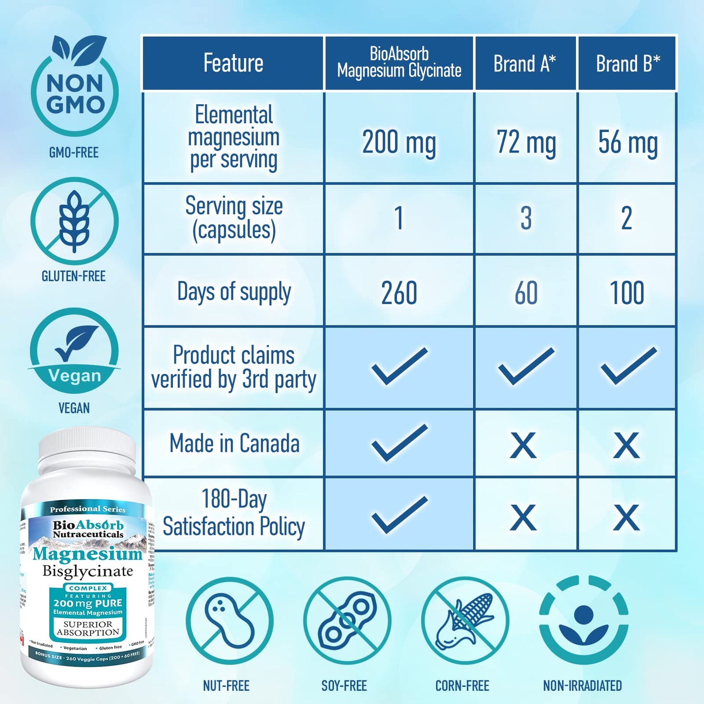 Bio Absorb Nutraceuticals Magnesium Glycinate 200mg, 260 Capsules
