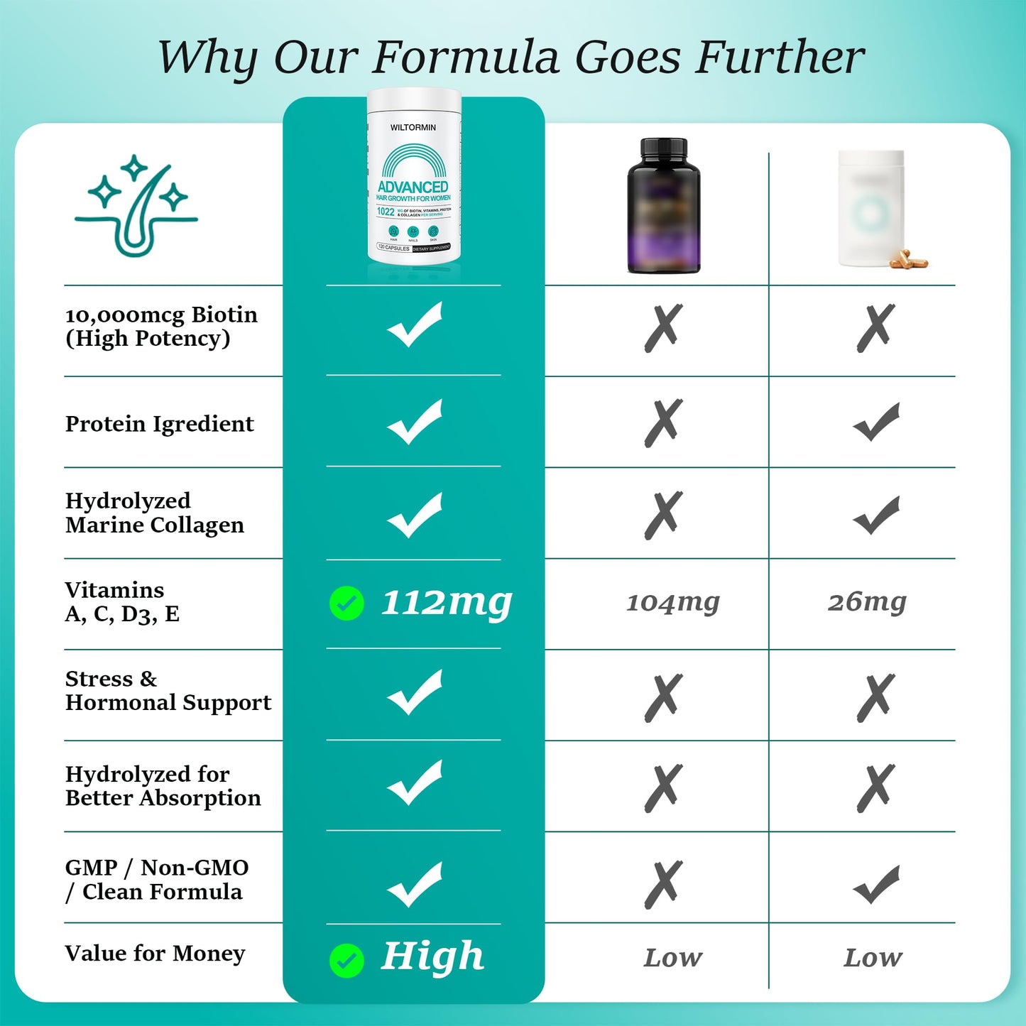 Wiltormin Hair Growth Supplements for Women, Ages 30 and Up - Clinically Tested for Visibly Thicker Hair with Biotin 10,000mcg, Vitamins, Keratin, Collagen, Saw Palmetto, Supports Scalp, Skin & Nails, 120 Capsules
