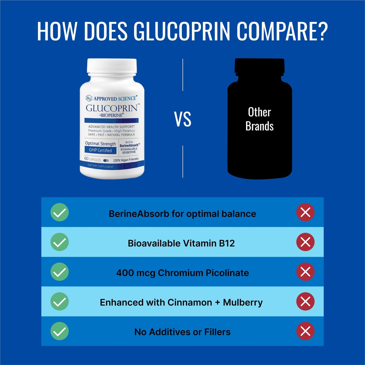 Approved Science Glucoprin 250 mg Berberine, Mulberry, Cinnamon, BioPerine, Non-GMO, Vegan, 60 Capsules