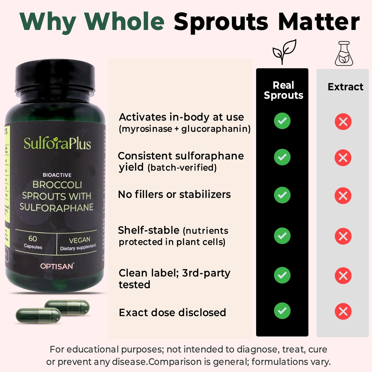 Optisan Whole Broccoli Sprout Capsules 60 Count