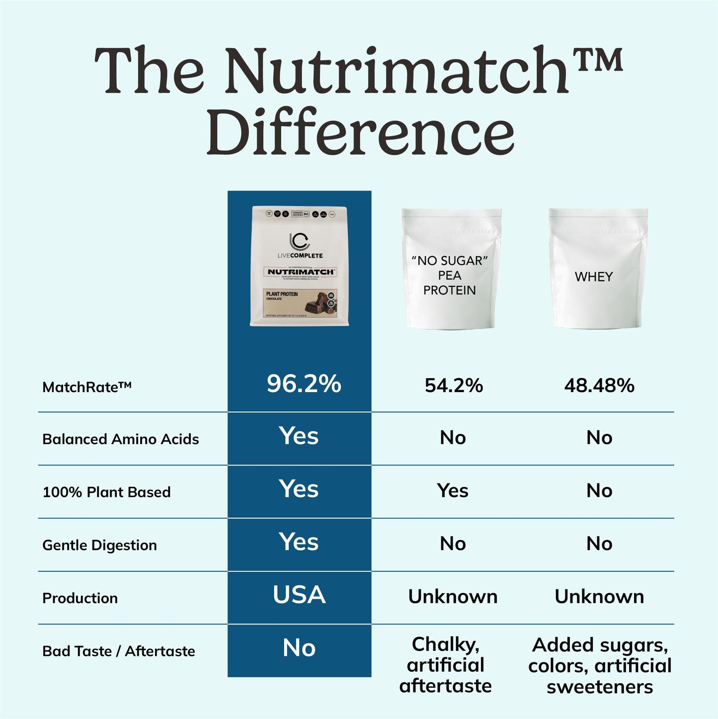 LiveComplete NutriMatch Plant Protein Powder - Unflavored, 4 Servings, 4.9 oz