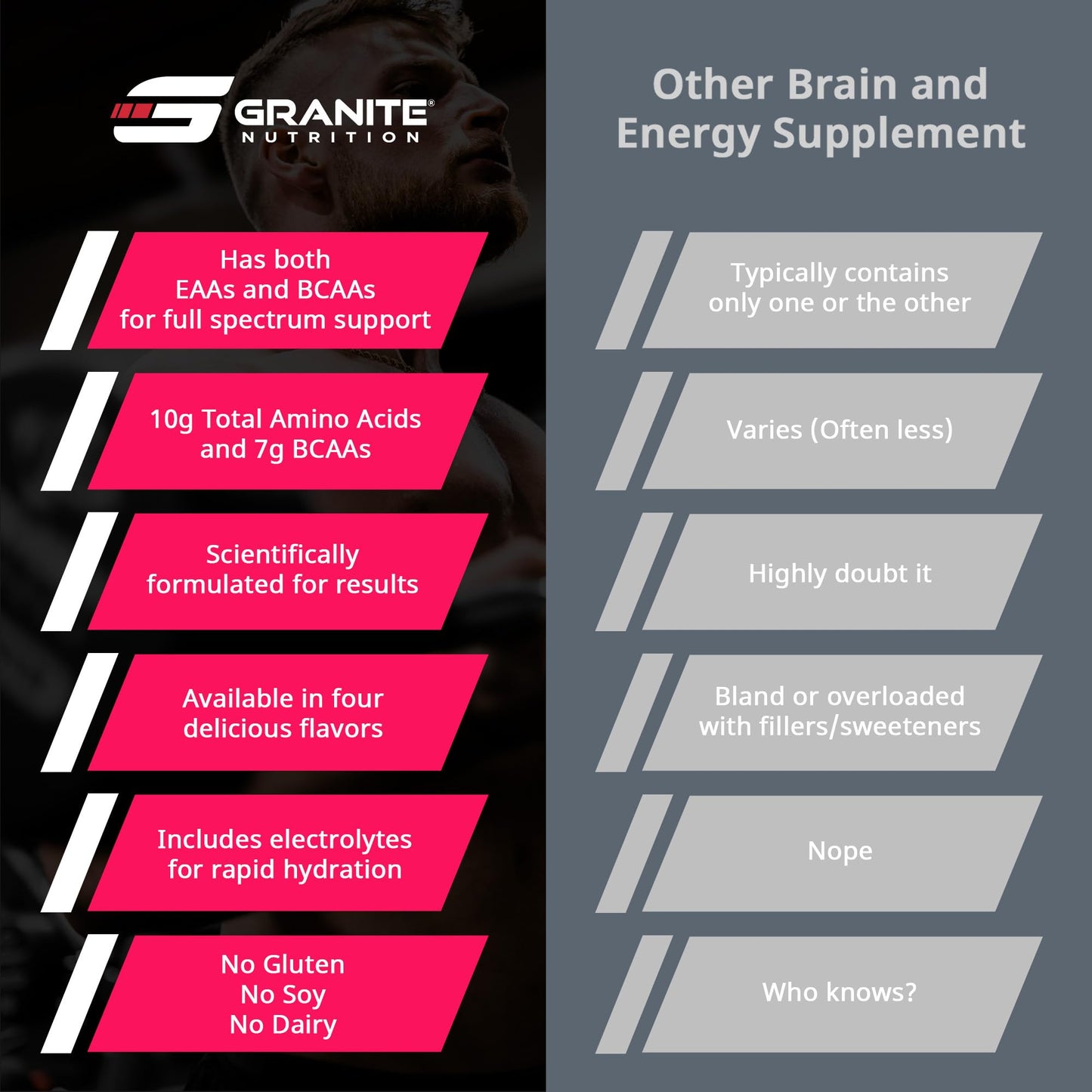 Granite Supplements Essential Amino Acids Powder for Muscle Recovery and Growth with 10g EAAs and 7g BCAAs, 1
