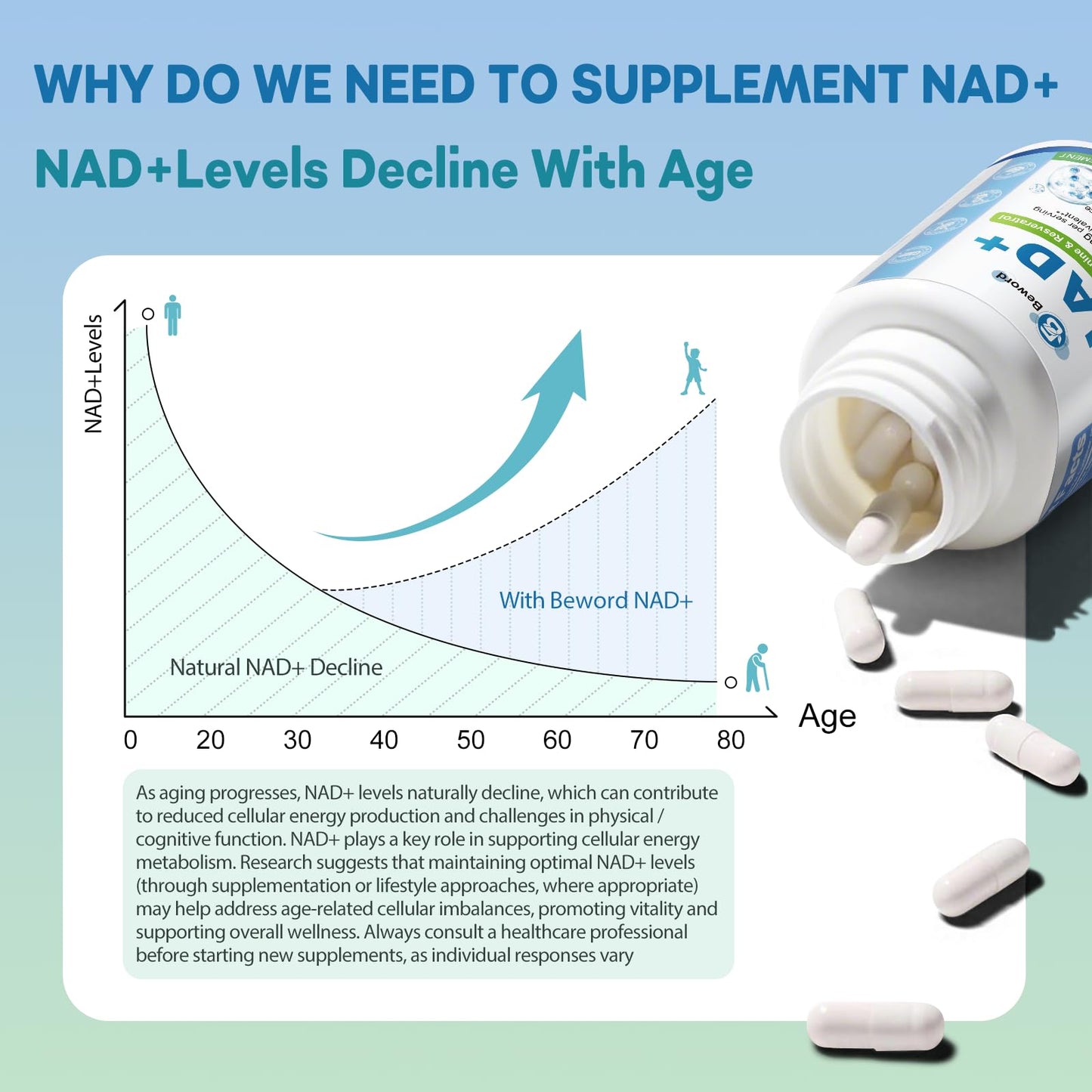 BEWORD Liposomal NAD 2000 Mg Capsules, 180 Count