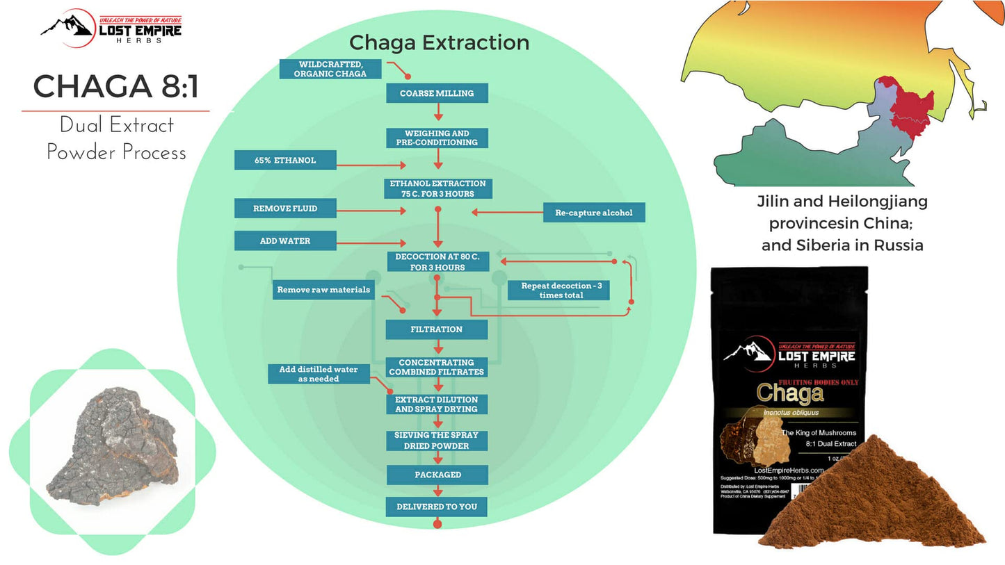 Lost Empire Herbs Chaga Mushroom Powder 8:1 Dual Extract from Real Mushrooms Not Mycelium, 1.0582 oz