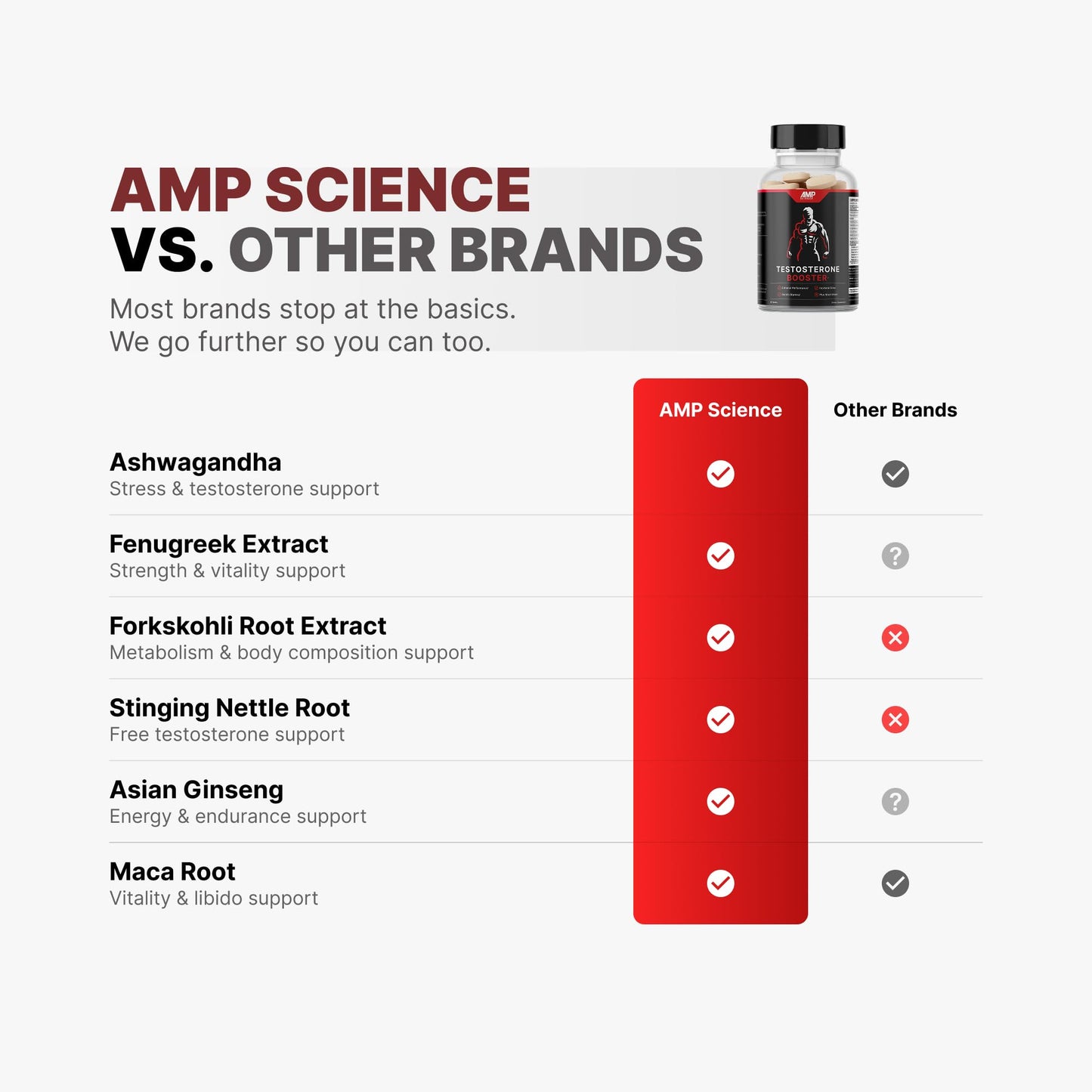 AMP Science Advanced Testosterone Booster for Men with Ashwagandha, Fenugreek, Maca, Ginseng, Nettle & Forskohlii – Clean Testosterone Support for Vitality, Recovery & Daily Wellness, 60 Tablets