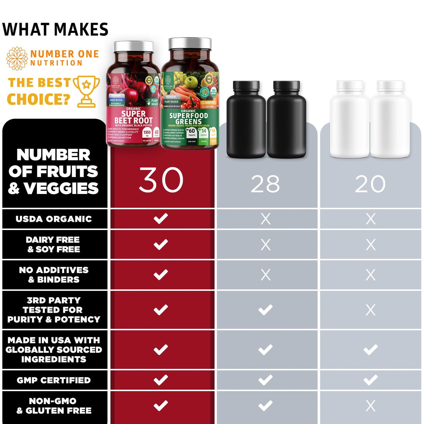 Number One Nutrition N1N Premium and Organic Superfood Greens and Beet Root Tablets, 120 Tablets