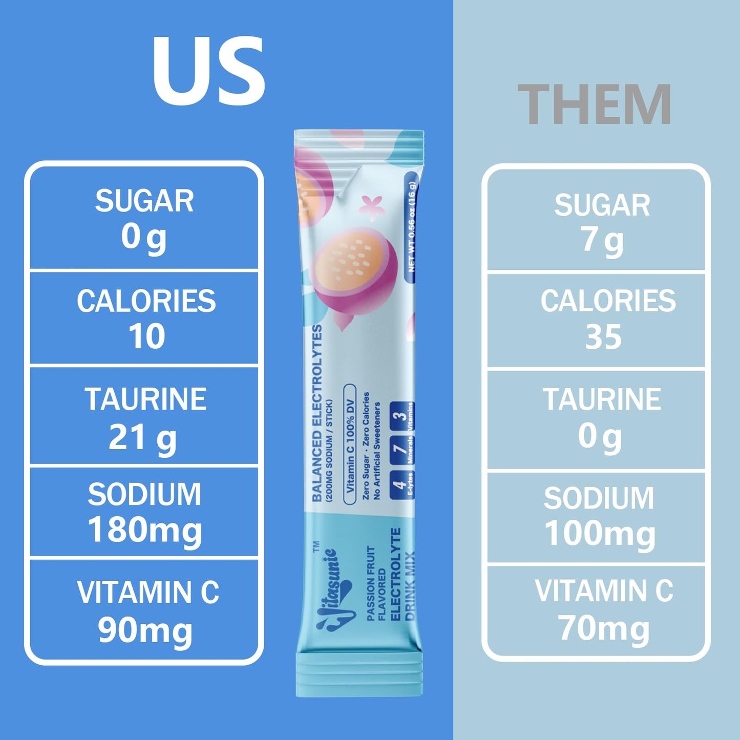 VITASUNIC Electrolyte Powder Packets, Passion Fruit, Sugar Free, 36 Packets