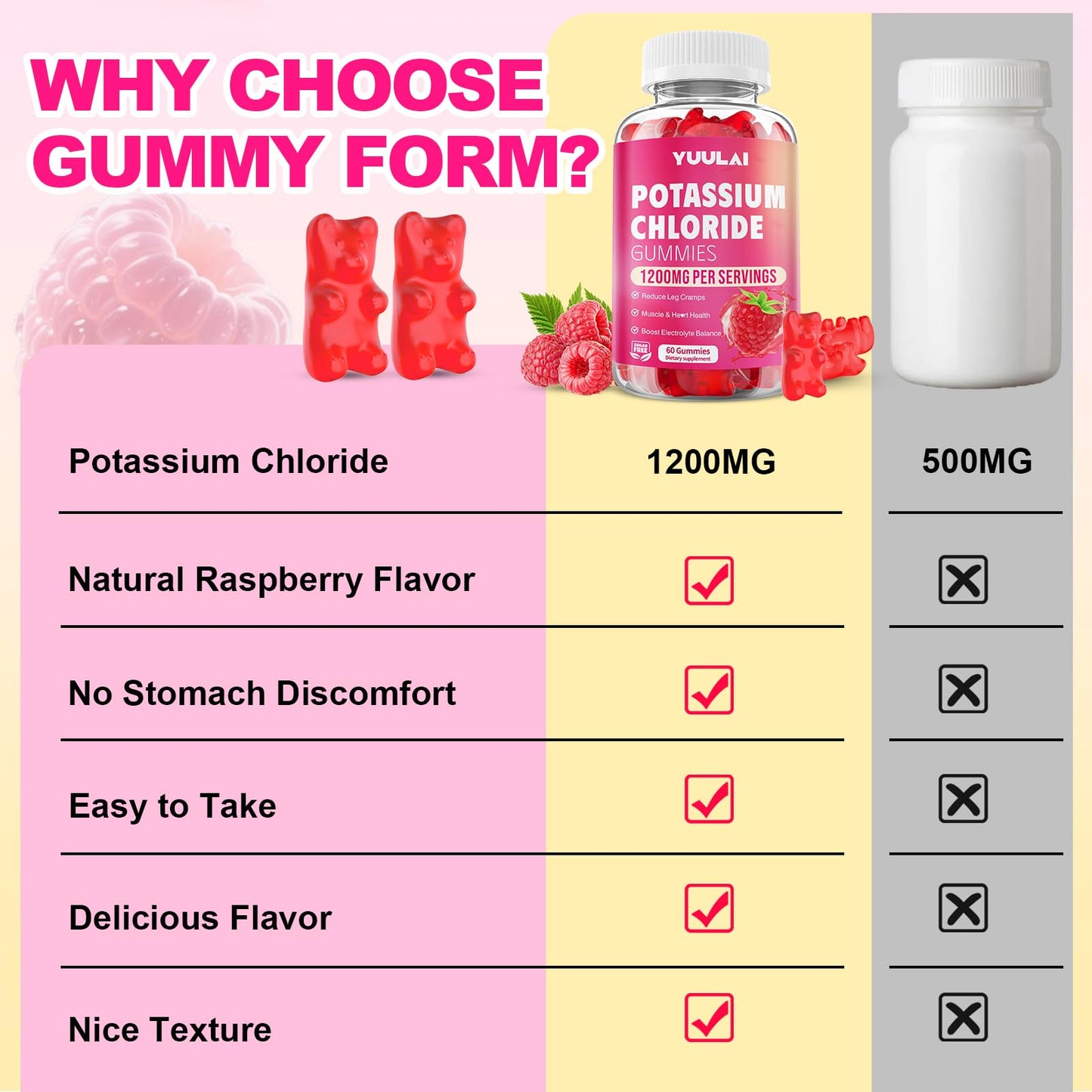 YUULAI Potassium Gummies 1200mg Potassium Chloride, Sugar-Free Raspberry Flavor, Gummy, 60 Count