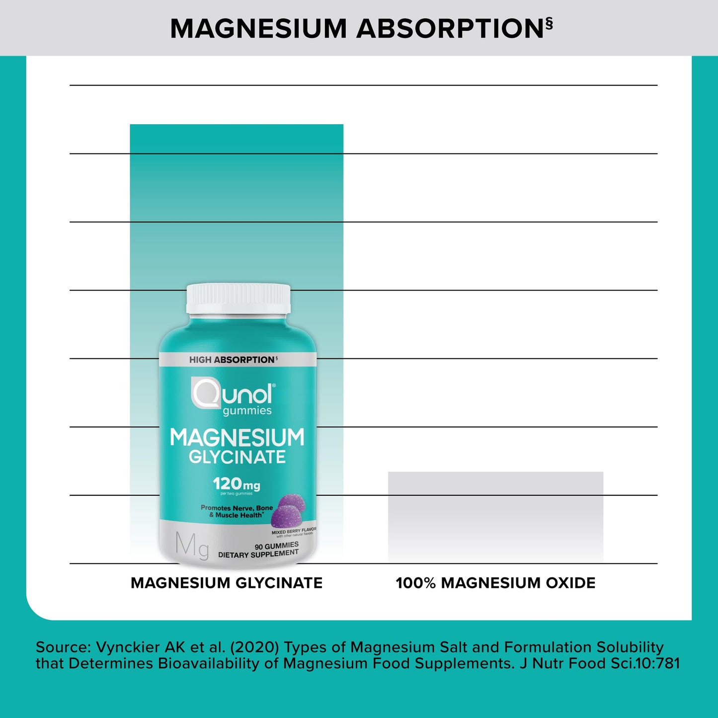 Qunol Magnesium Glycinate Gummies, 120 mg Magnesium Glycinate, High Absorption, Mixed Berry, 90 Gummies