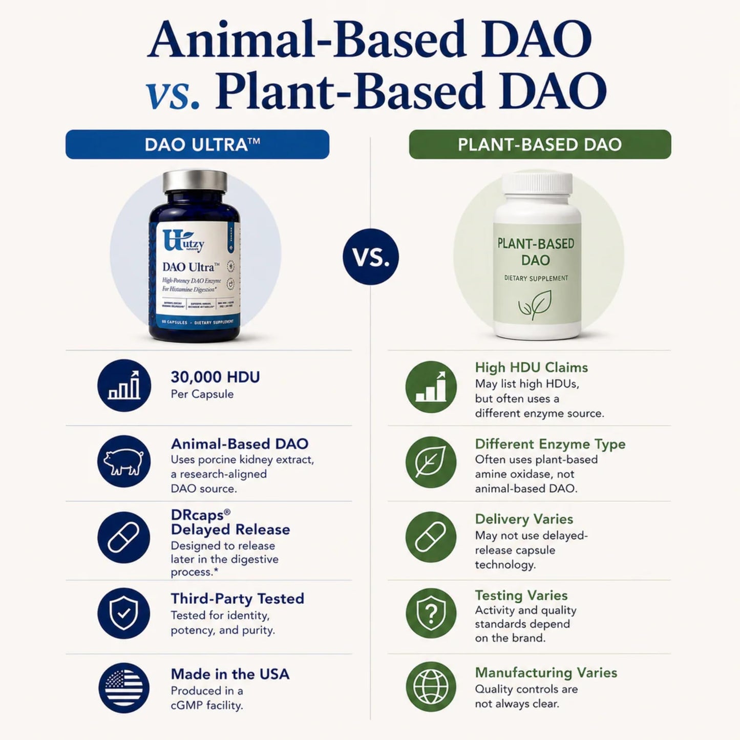 Utzy Naturals DAO Ultra Diamine Oxidase Enzyme Supplement 30,000 HDU Histamine Intolerance & Food Sensitivity Support, Delayed-Release DRcaps, Third-Party Tested, 60 Capsules