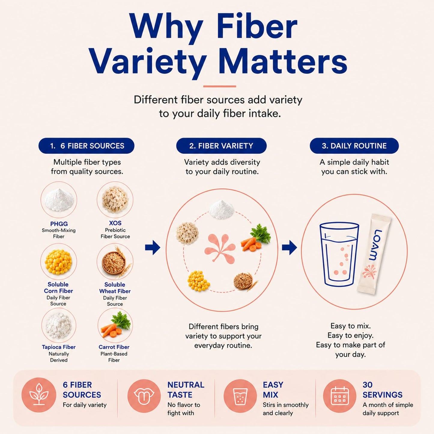 Loam Fiber Prebiotic Fiber 6-Source Fiber Blend Daily Digestive Support Gummies, 12.7 Ounce