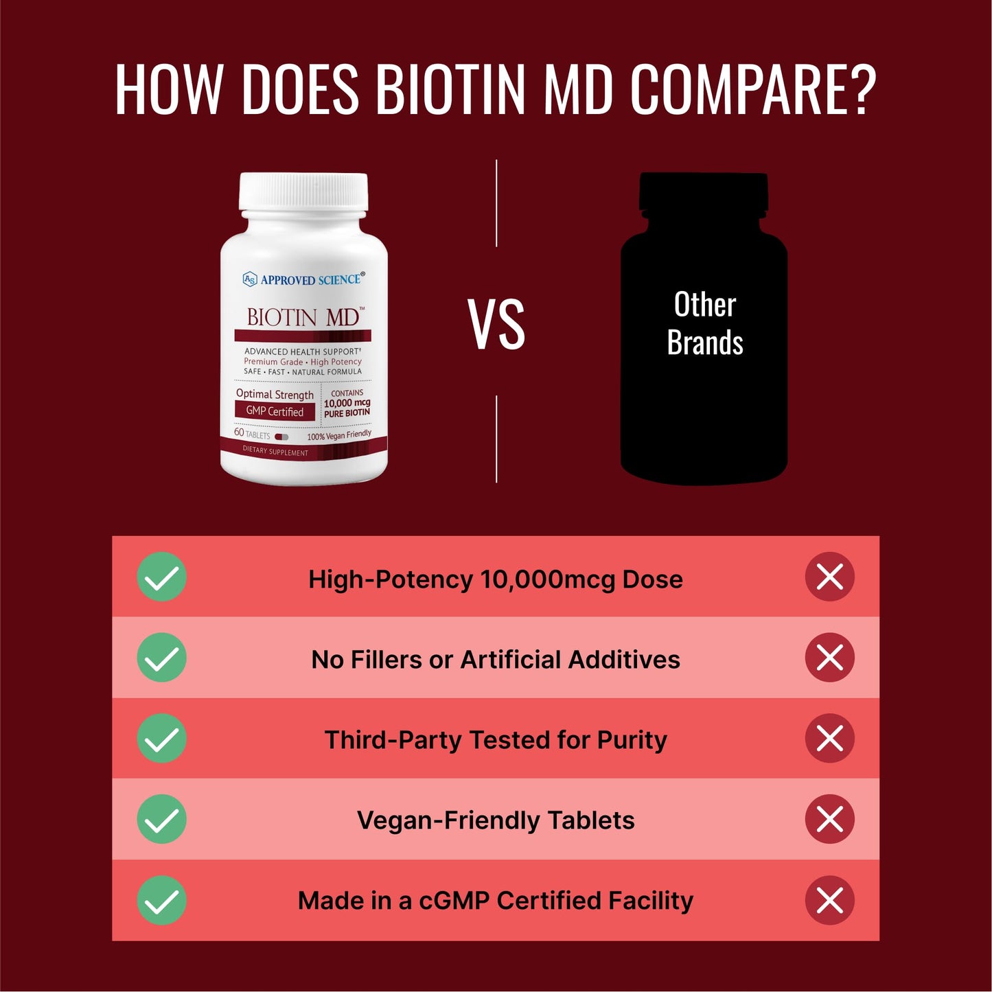 Approved Science Biotin MD 10,000mcg Biotin per Serving, 180 Tablets