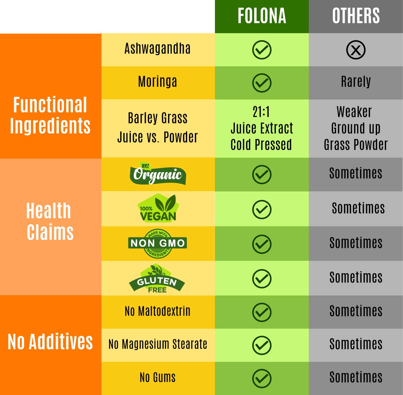 FOLONA Organic Vegan Super Greens Capsules with Ashwagandha - Immune Support with All Natural Whole Food Nutrients, 120 Capsules