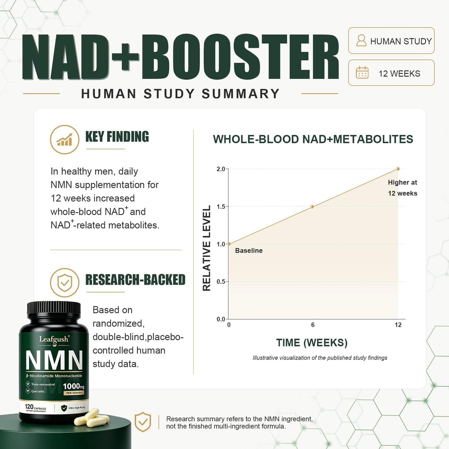 Leafgush NMN NAD+ Precursor Supplement, 1000mg 5-in-1 Complex (600mg NMN + TMG 200mg; Trans-Resveratrol, Quercetin, CoQ10), 120 Capsules