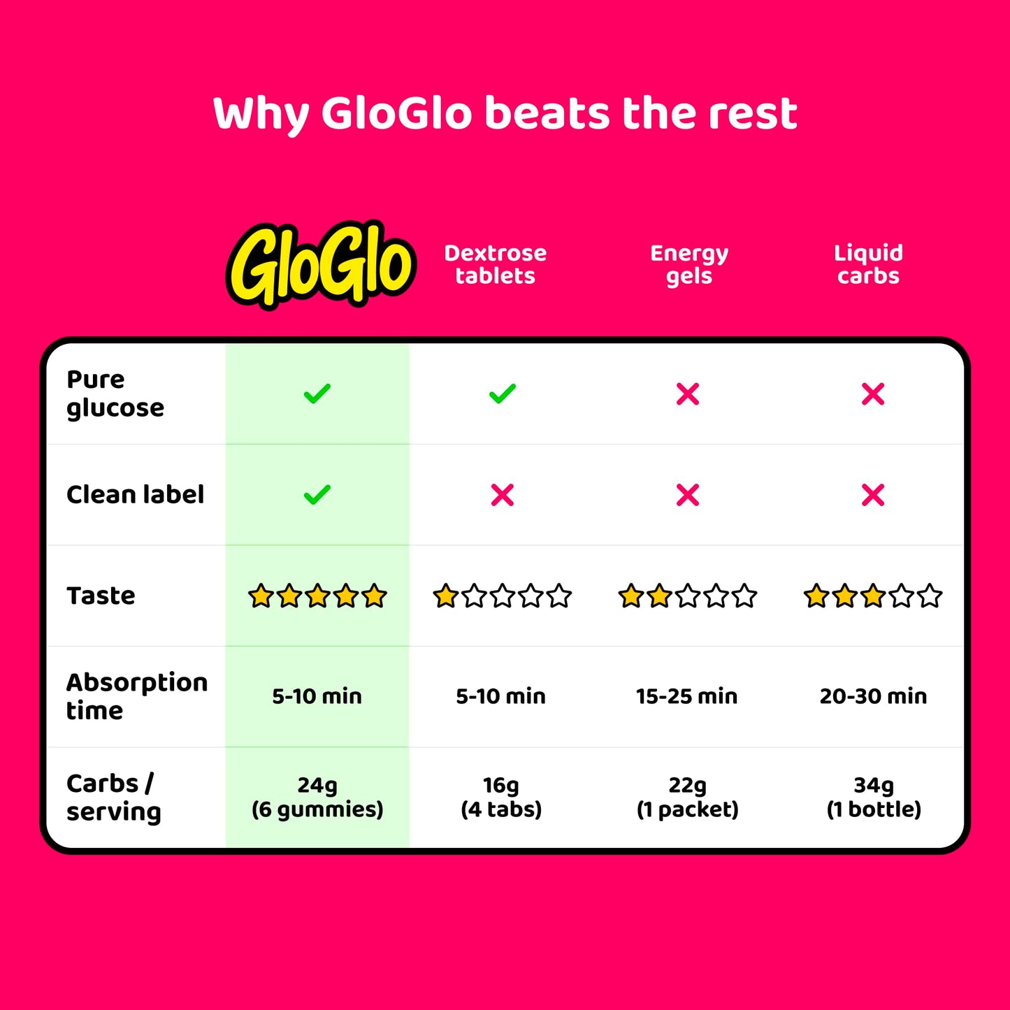 GloGlo Dextrose Energy Chews Gummy, 60 Gummies (10 Packs)