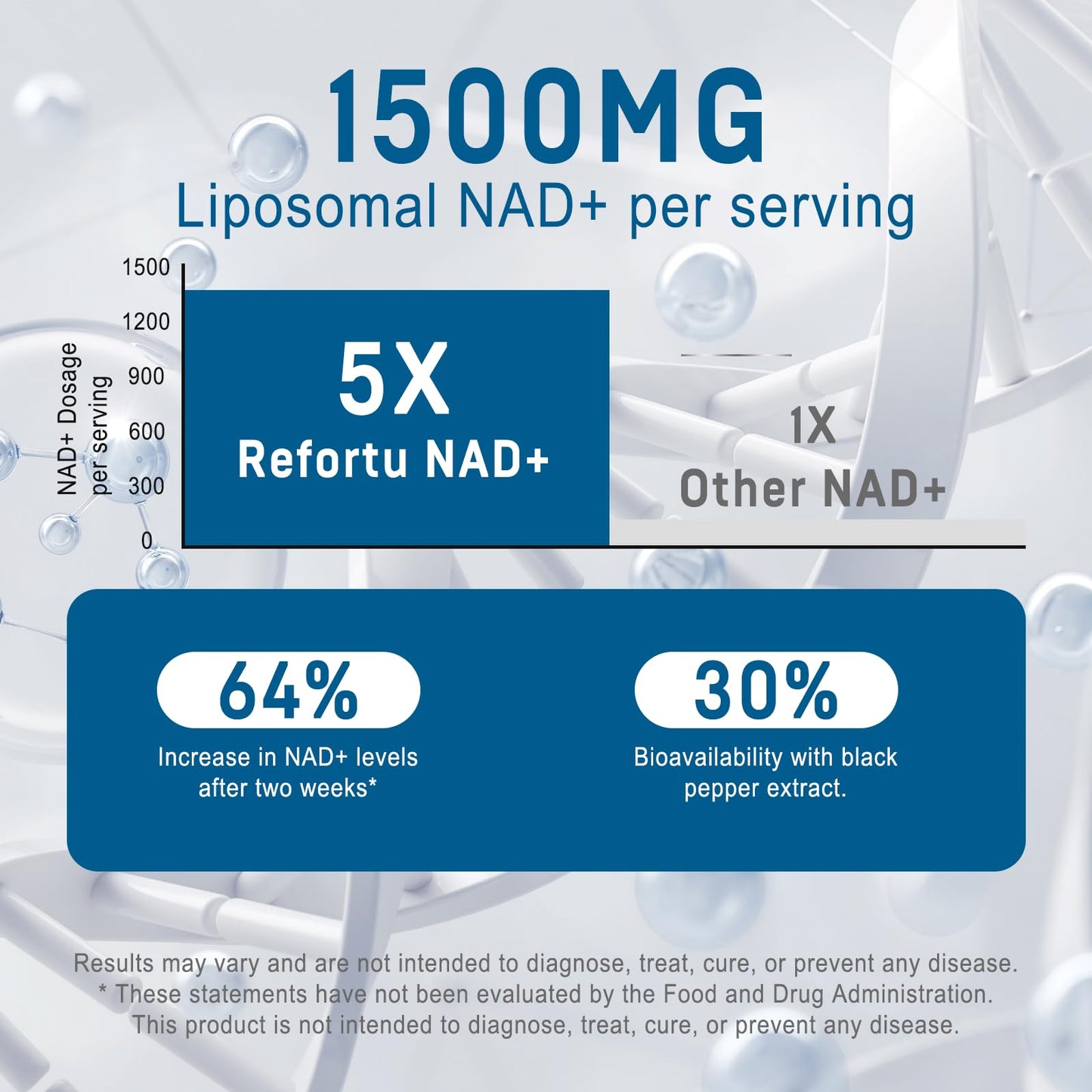 Refortu Liposomal NAD Supplement 2150mg with Resveratrol, 120 Capsules
