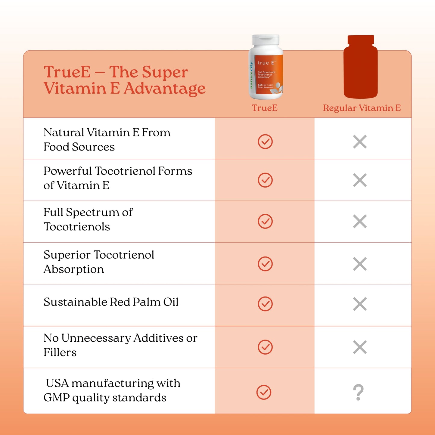 NatureCity True-E Full Spectrum Tocotrienols Vitamin E & Natural Alpha Tocopherol Supplement Softgels 60
