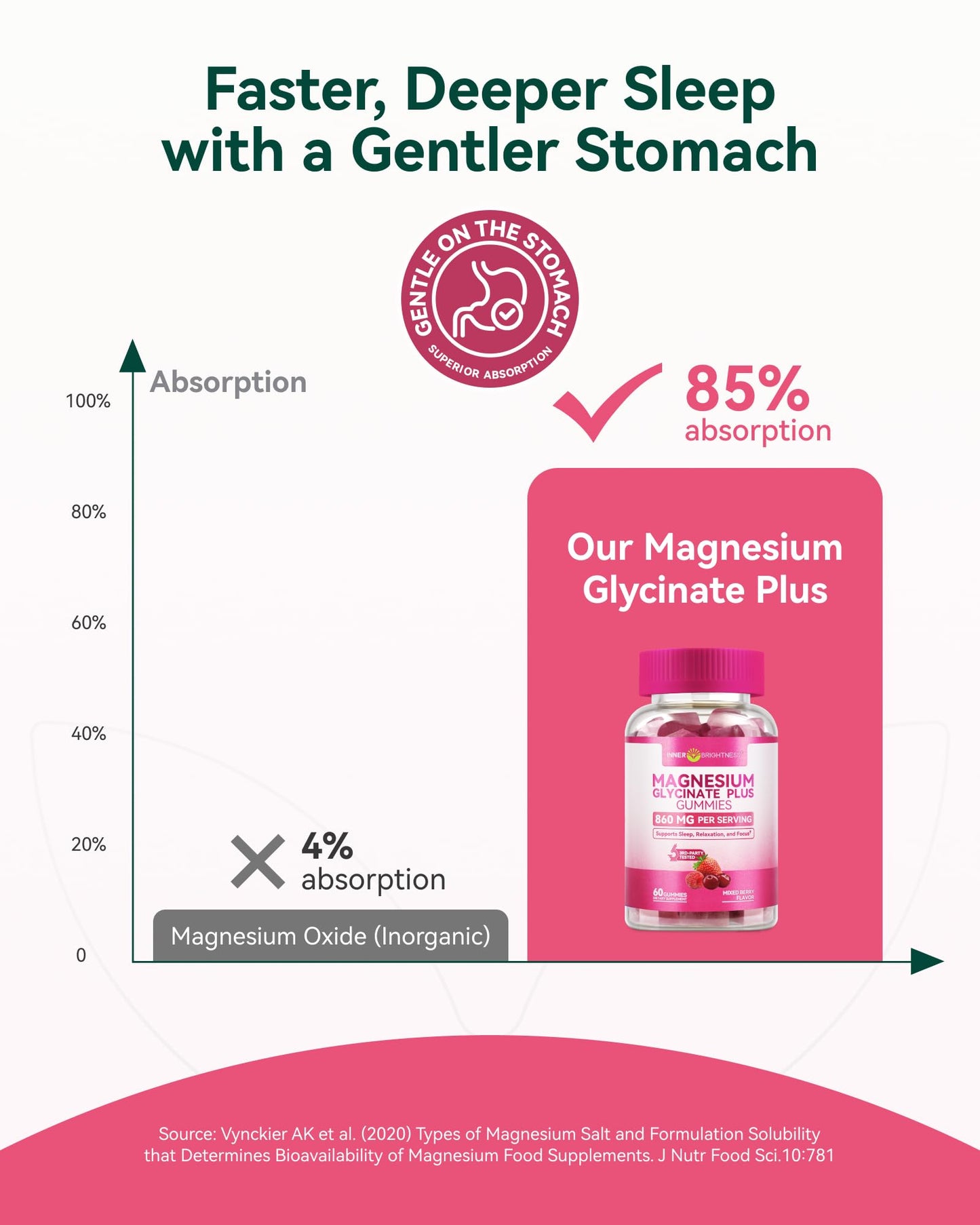 Inner Brightness Magnesium Glycinate Plus Gummies 860mg, 60 Count