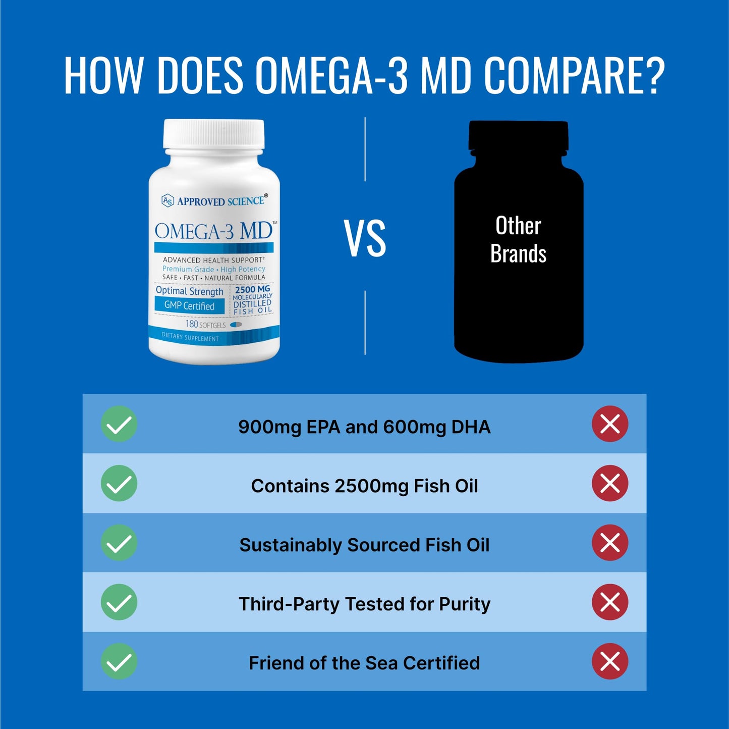Approved Science Omega-3 MD EPA & DHA Supplement 2500mg Softgels 180 Count