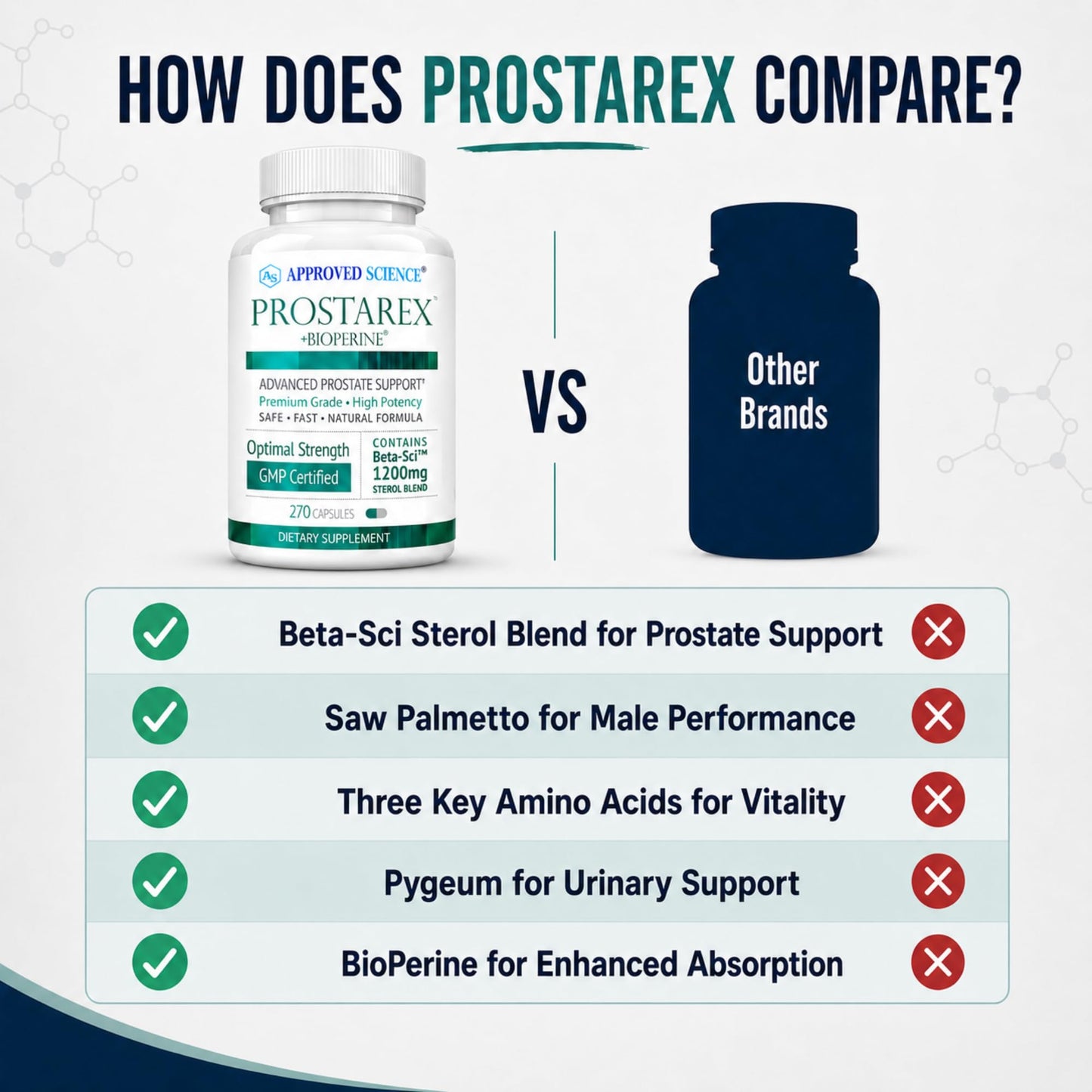 Approved Science Prostarex Advanced Prostate Supplements for Men Capsules 540