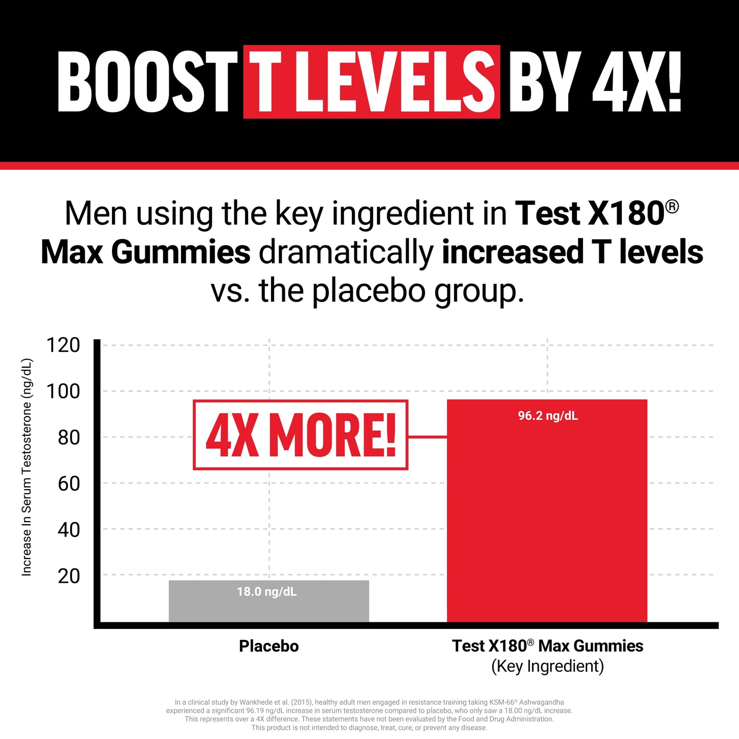 Force Factor Test X180 Max Gummies, 60 Gummies