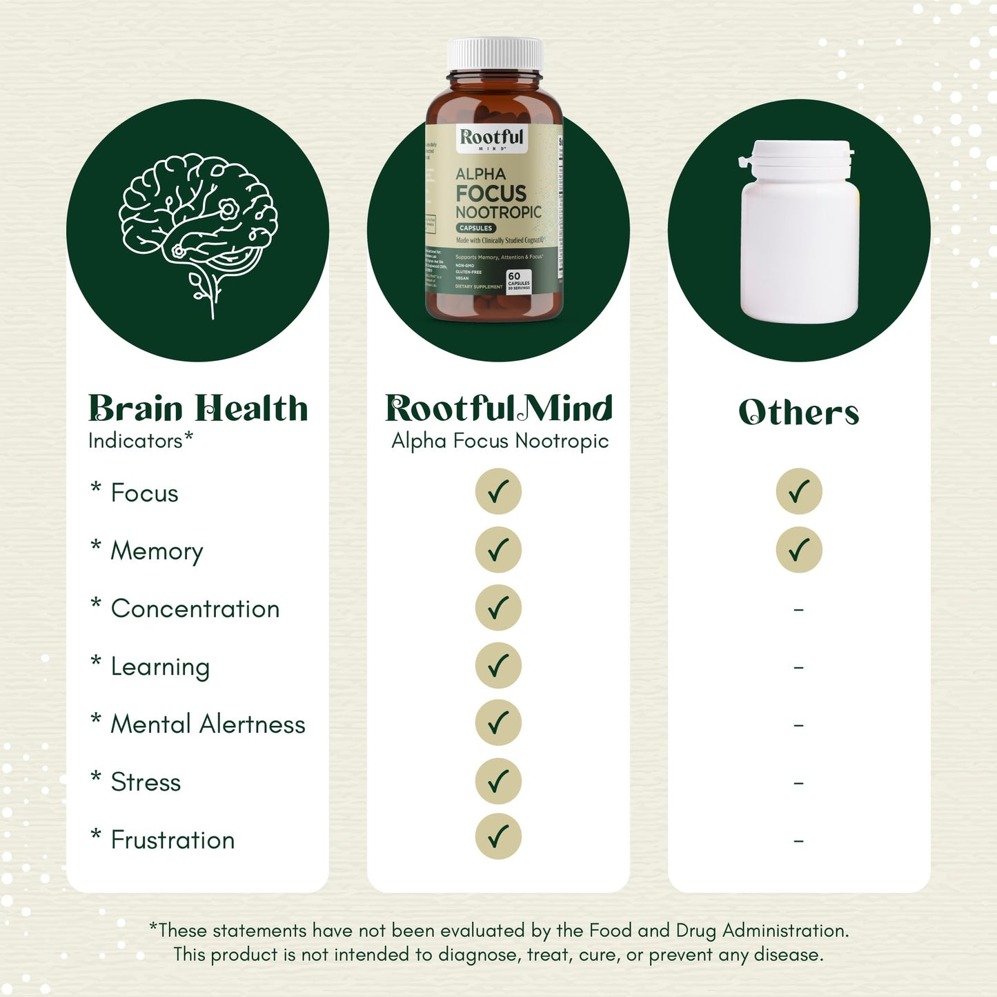 Rootful Mind Alpha Focus Nootropic Capsule, 60 Count