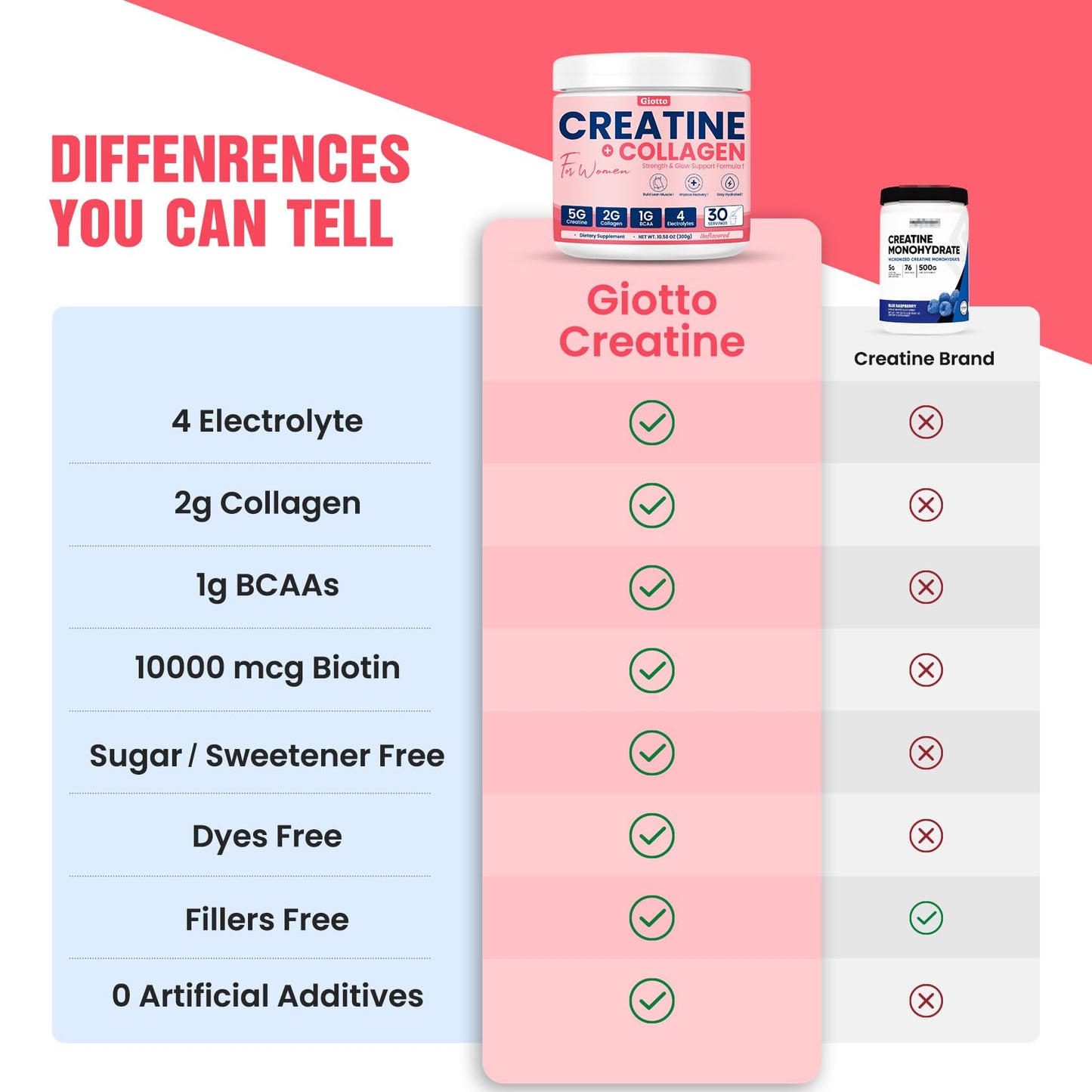 Giotto Creatine Powder for Women – 30 SVG, 5g Monohydrate Creatine with 2g Collagen, 1g BCAAs & Electrolytes for Lean Muscle, Strength & Recovery – Unflavored, 10.6 Ounce