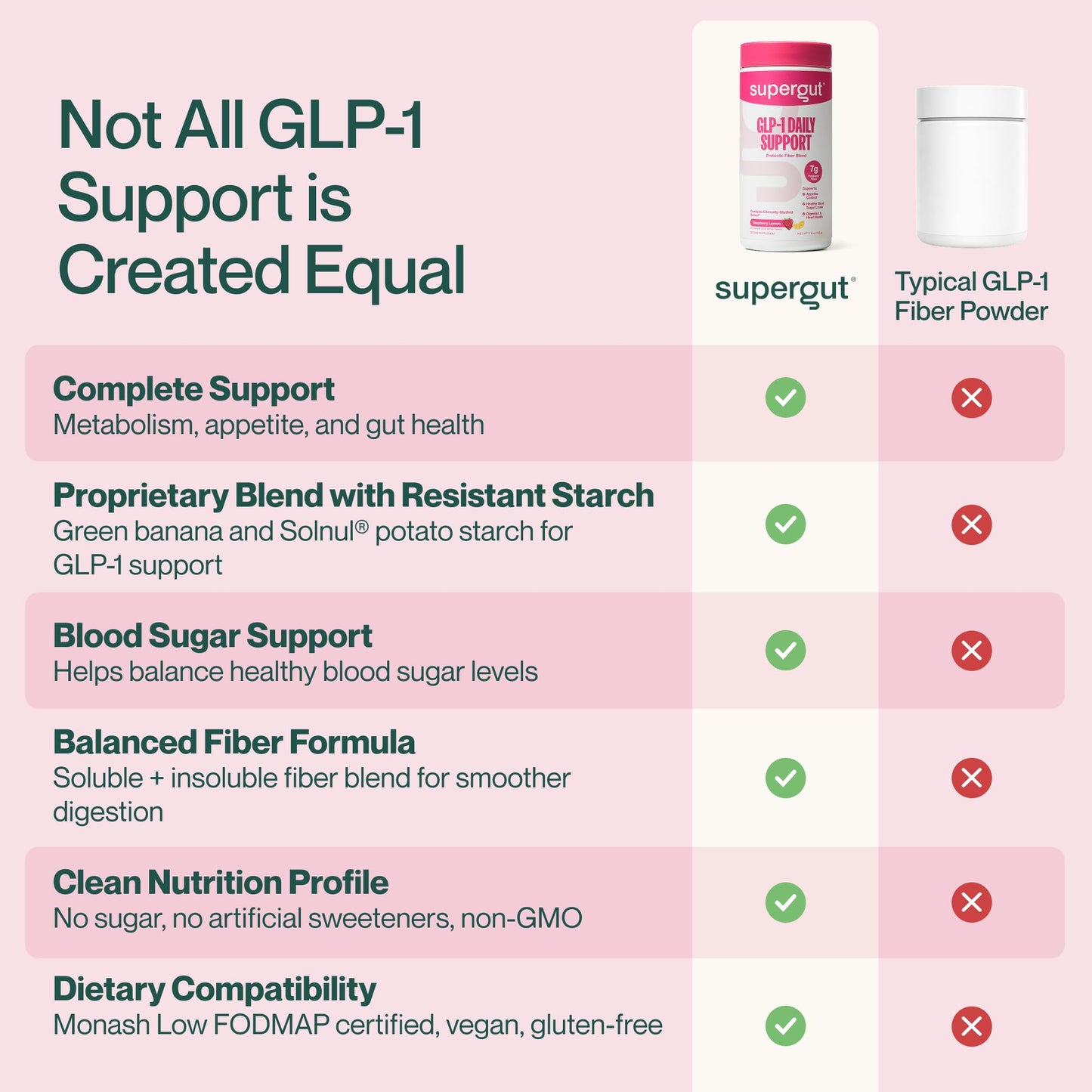 Supergut GLP1 Daily Support Powder 5.9 Ounce