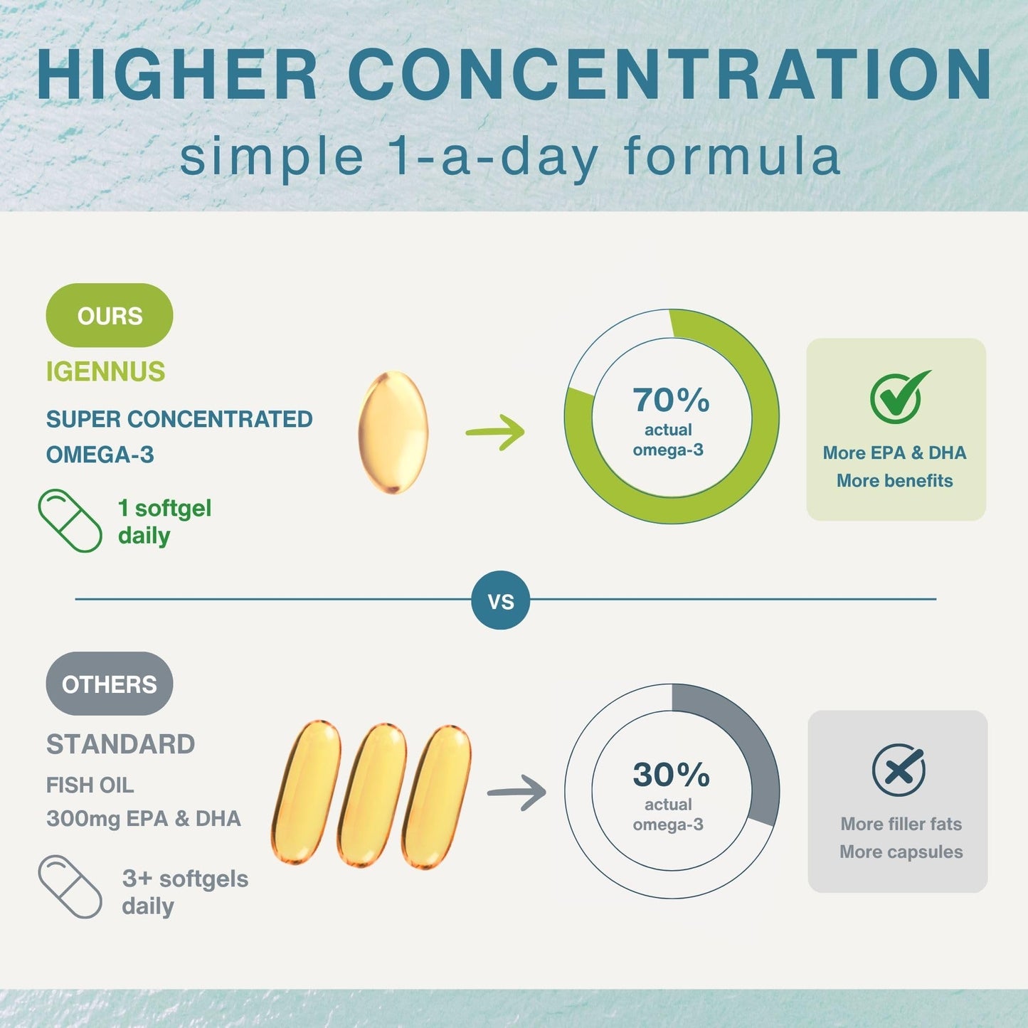 Igennus Healthcare Nutrition Advanced rTG Omega-3 IFOS Certified Wild Fish Oil & Vitamin D3 Softgels 180