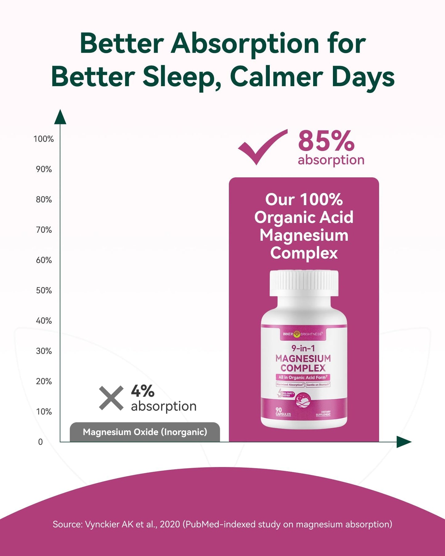 Inner Brightness 9-in-1 Magnesium Complex 300mg Magnesium from 9 Organic Forms (Glycinate, Citrate, Malate) Capsule, 90 Count