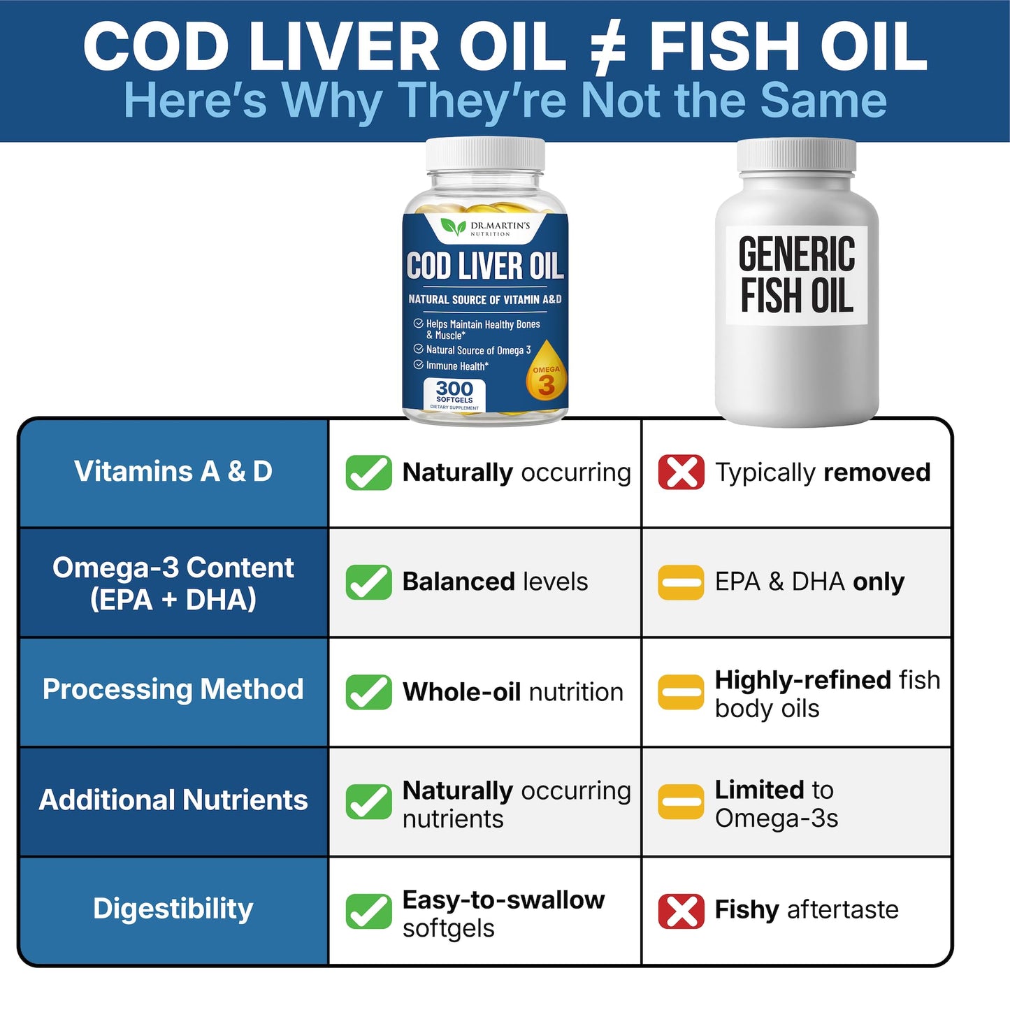 Dr. Martin's Nutrition Cod Liver Oil Softgels 300