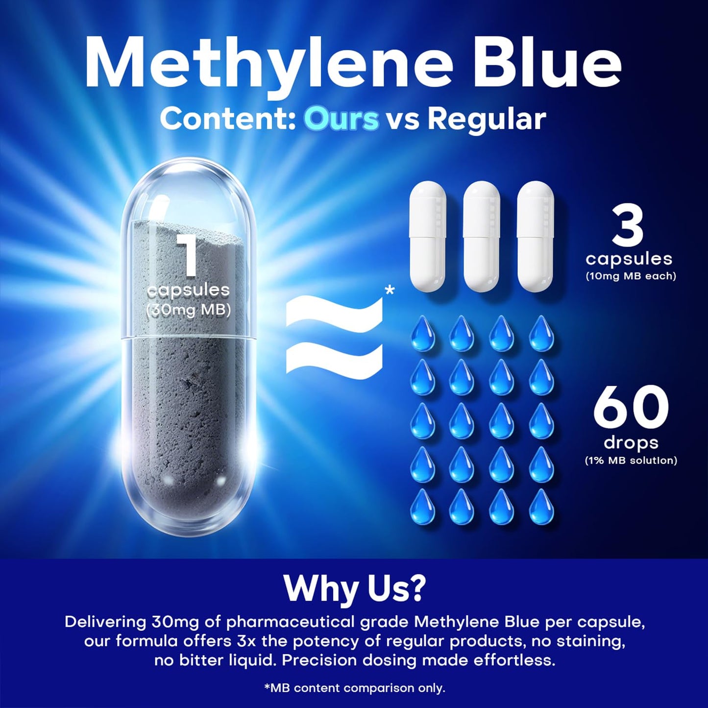 UBEEKOO Methylene Blue 30mg Capsules, 60 Count