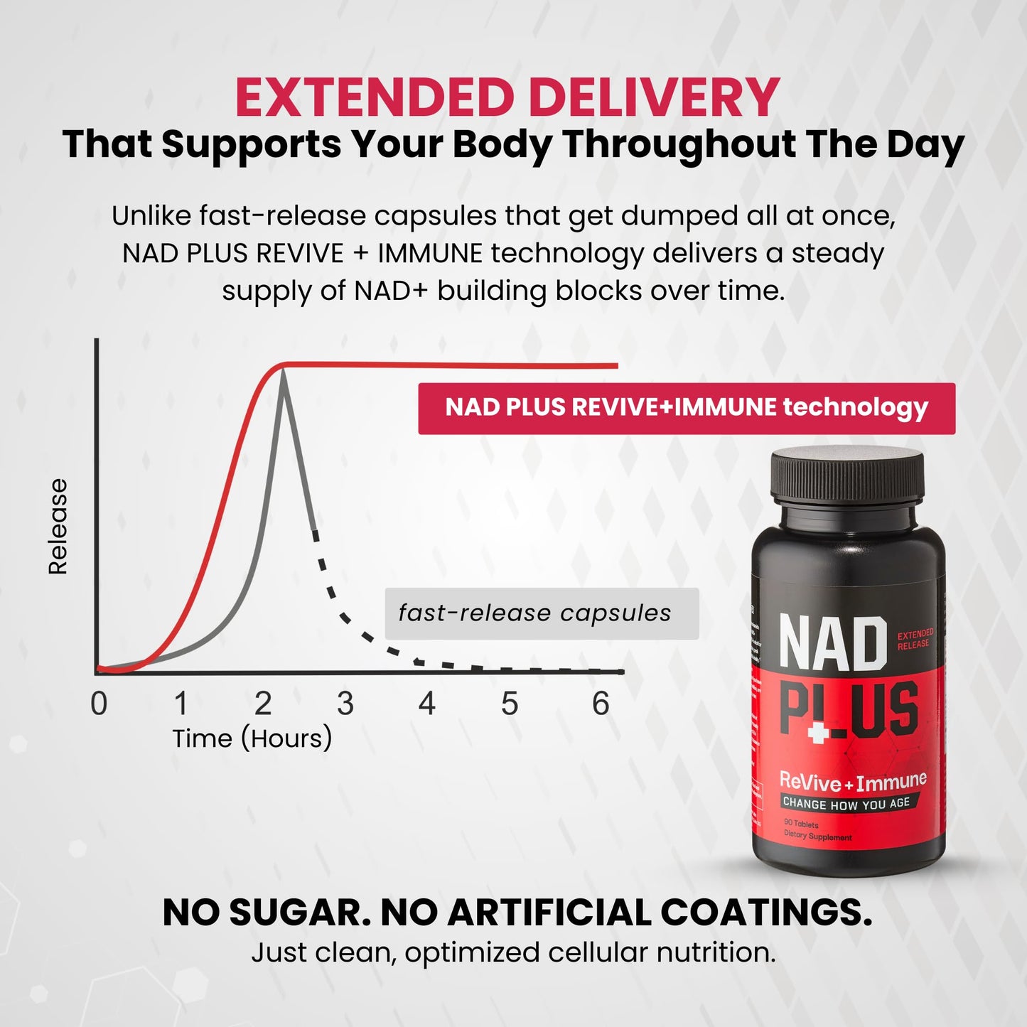 NAD PLUS Revive + Immune NAD+ Supplement with Vitamin C Tablet, 90 Tablets