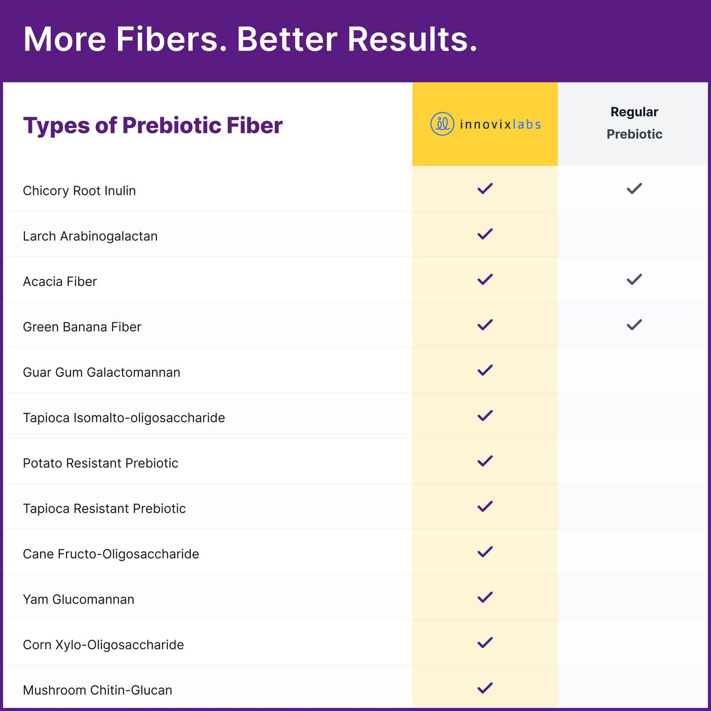 InnovixLabs Prebiotic Fiber Powder for Digestive & Gut Health 6.4 oz