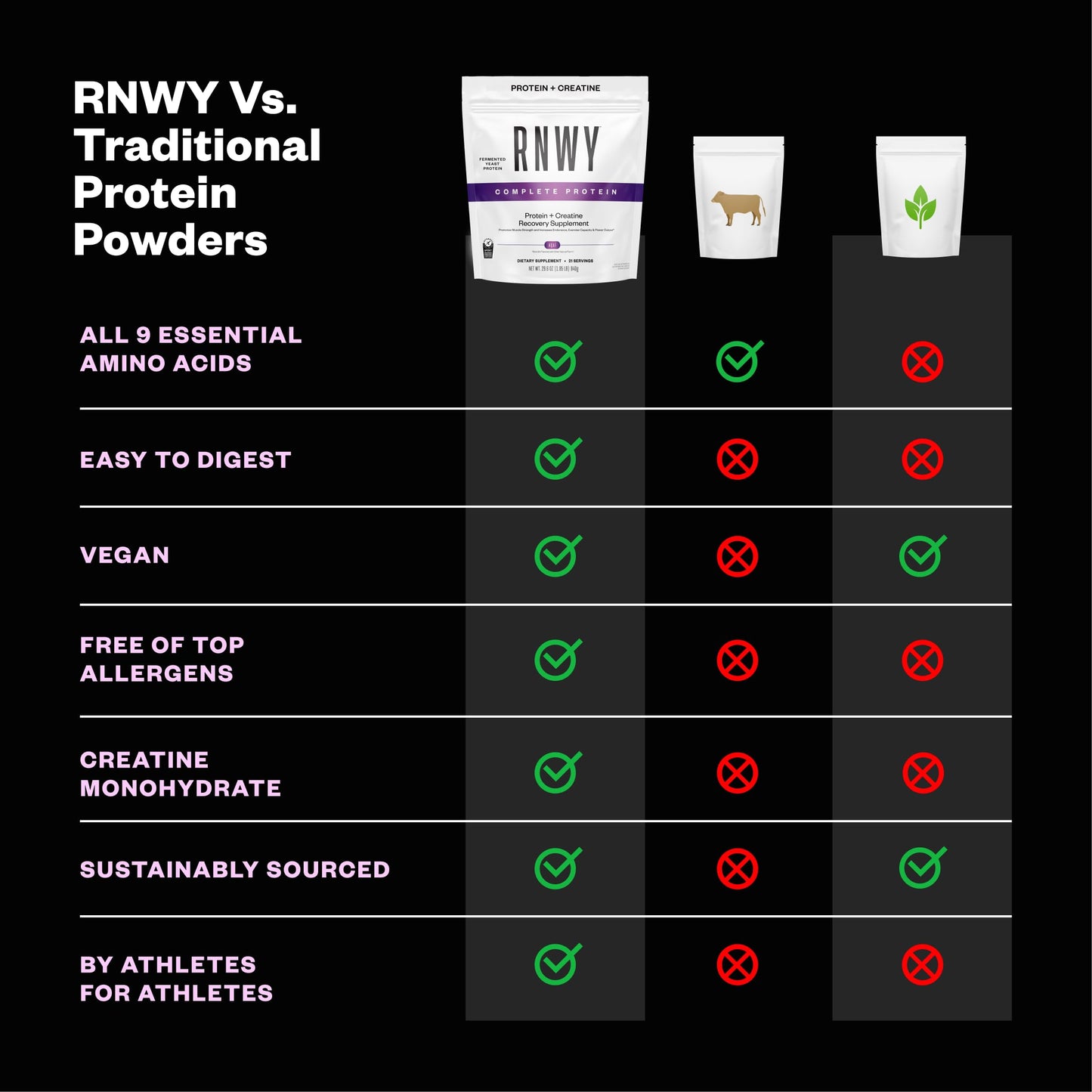 RNWY Complete Protein Powder, Chocolate, 21 Servings