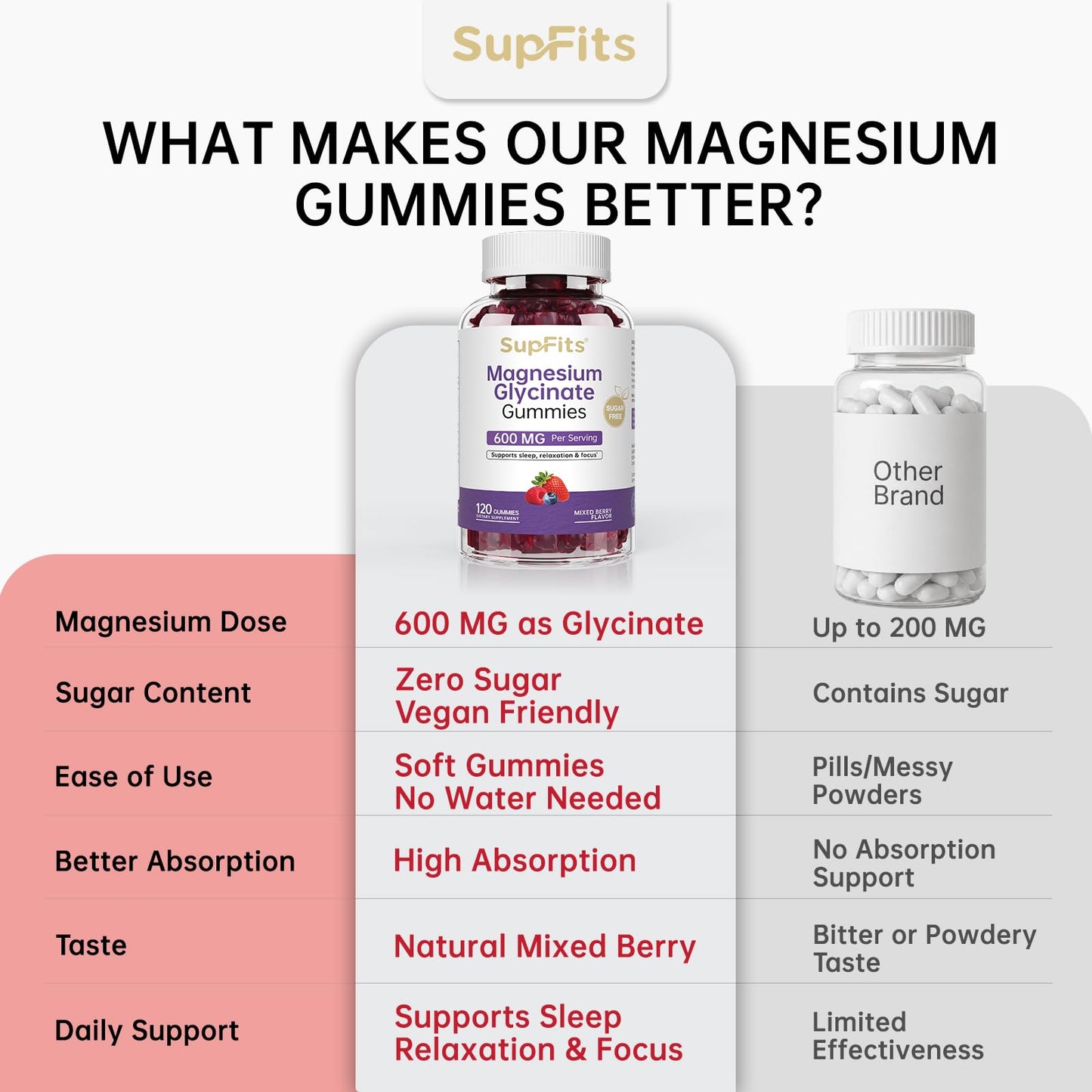 Supfits Magnesium Glycinate Gummies 600mg, 120 Count