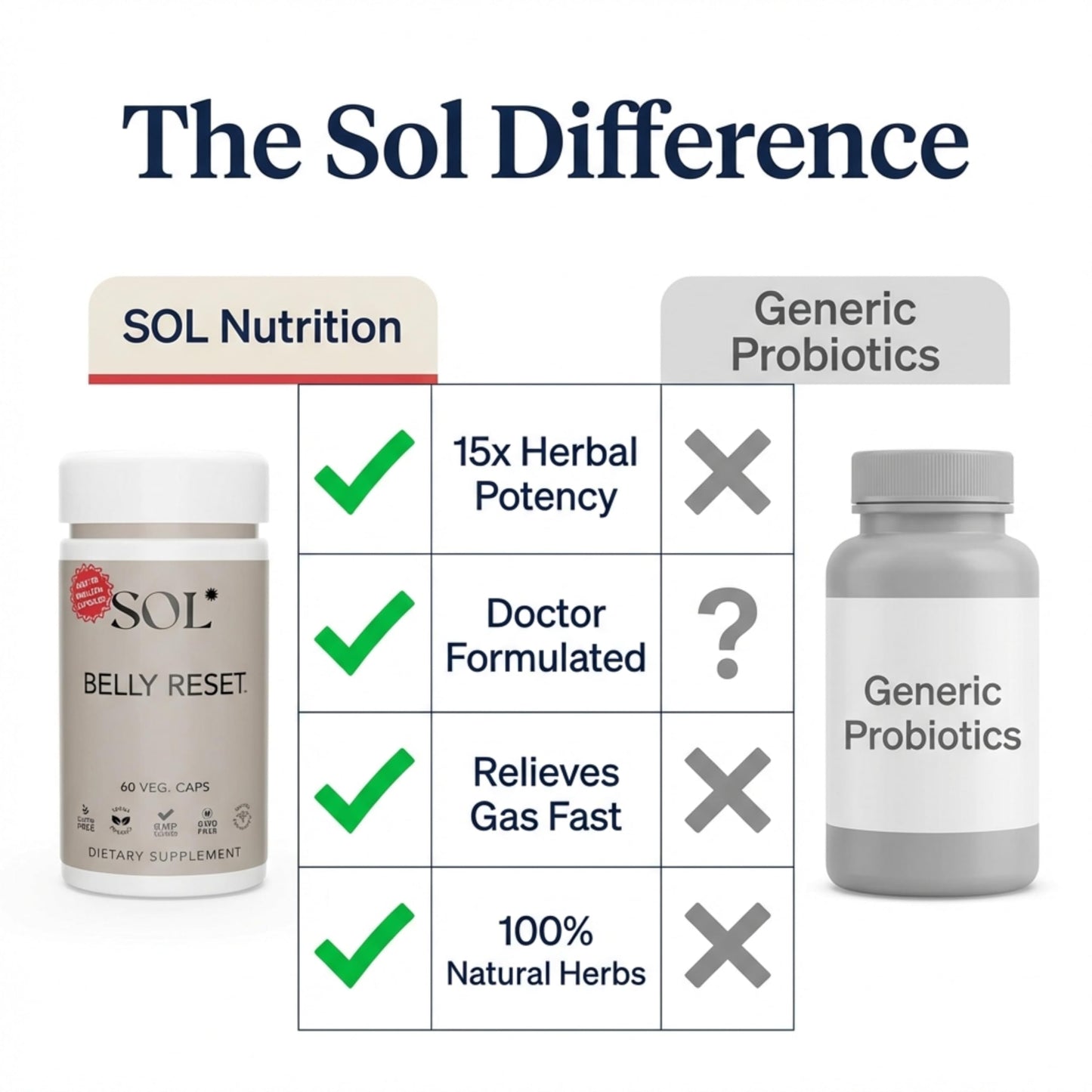 Sol Nutrition Complete Belly Reset Gut Cleanse Detox for Men & Women Capsules 60 Count